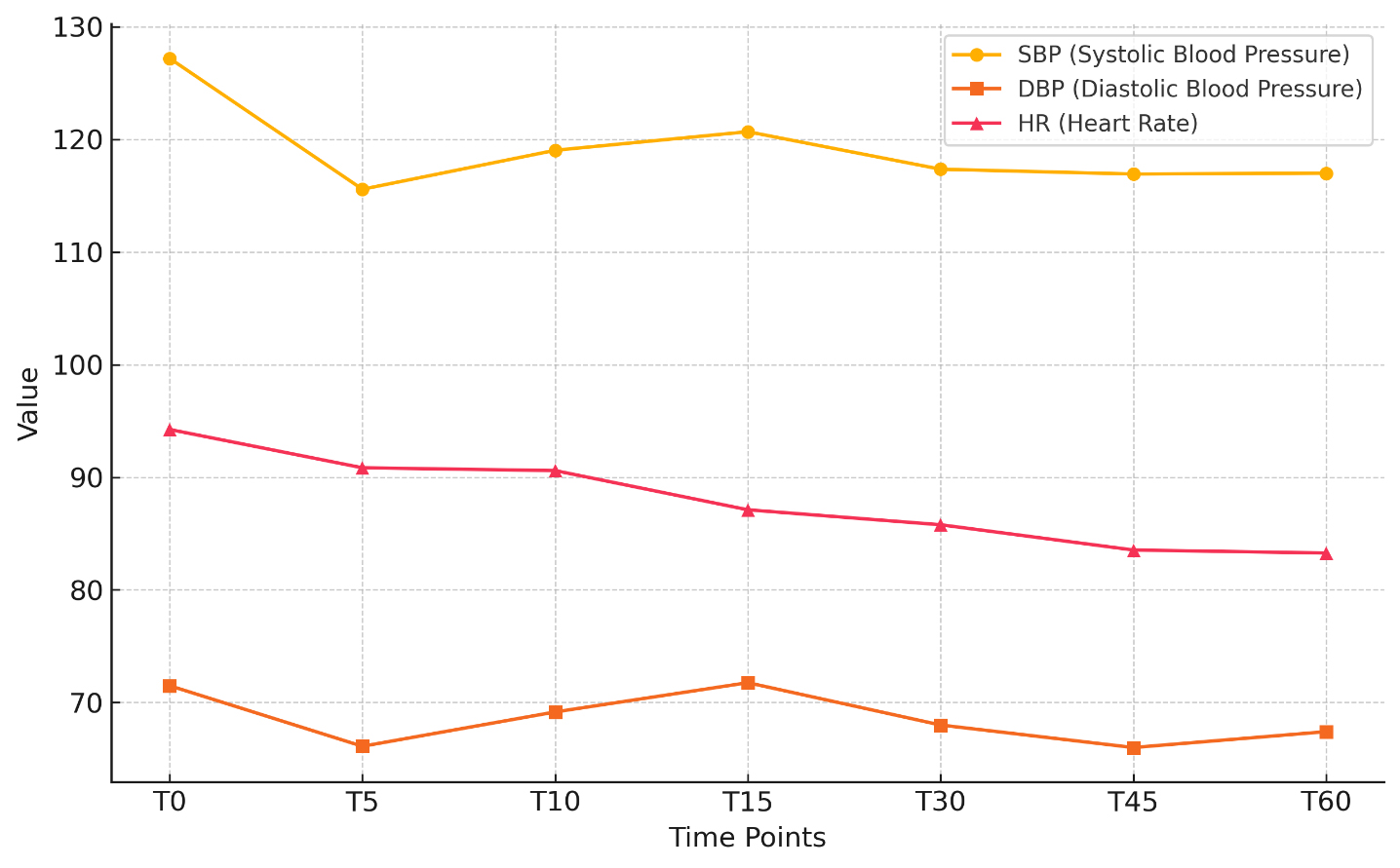 The changes in systolic blood pressure (SBP), diastolic blood
pressure (DBP), and heart rate (HR) over time for the Sevoflurane group.