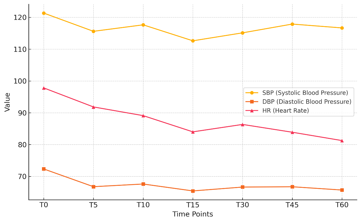 The changes in systolic blood pressure (SBP), diastolic blood
pressure (DBP), and heart rate (HR) over time for the Desflurane group.