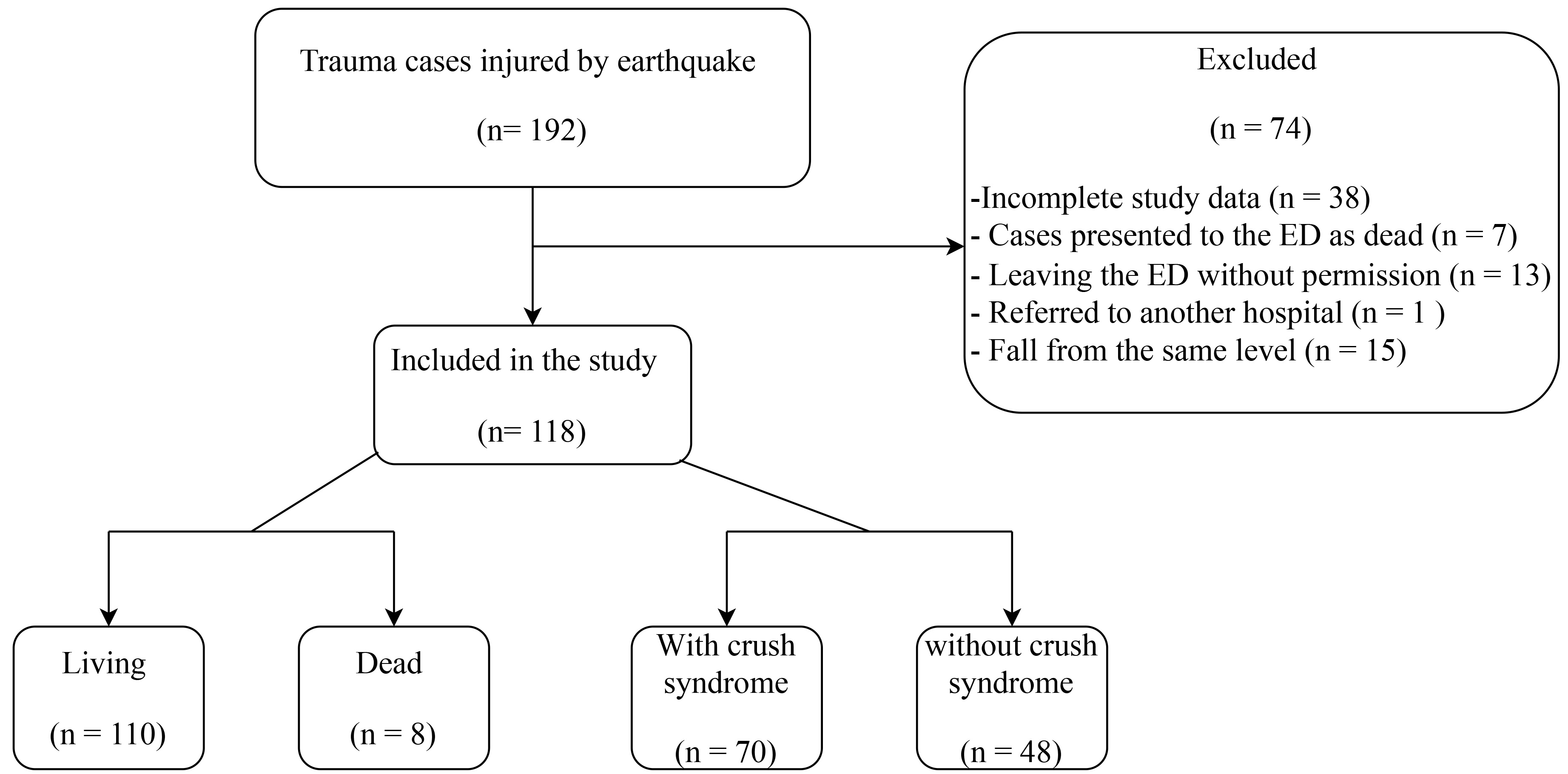Flow chart of the study. ED: Emergency department.