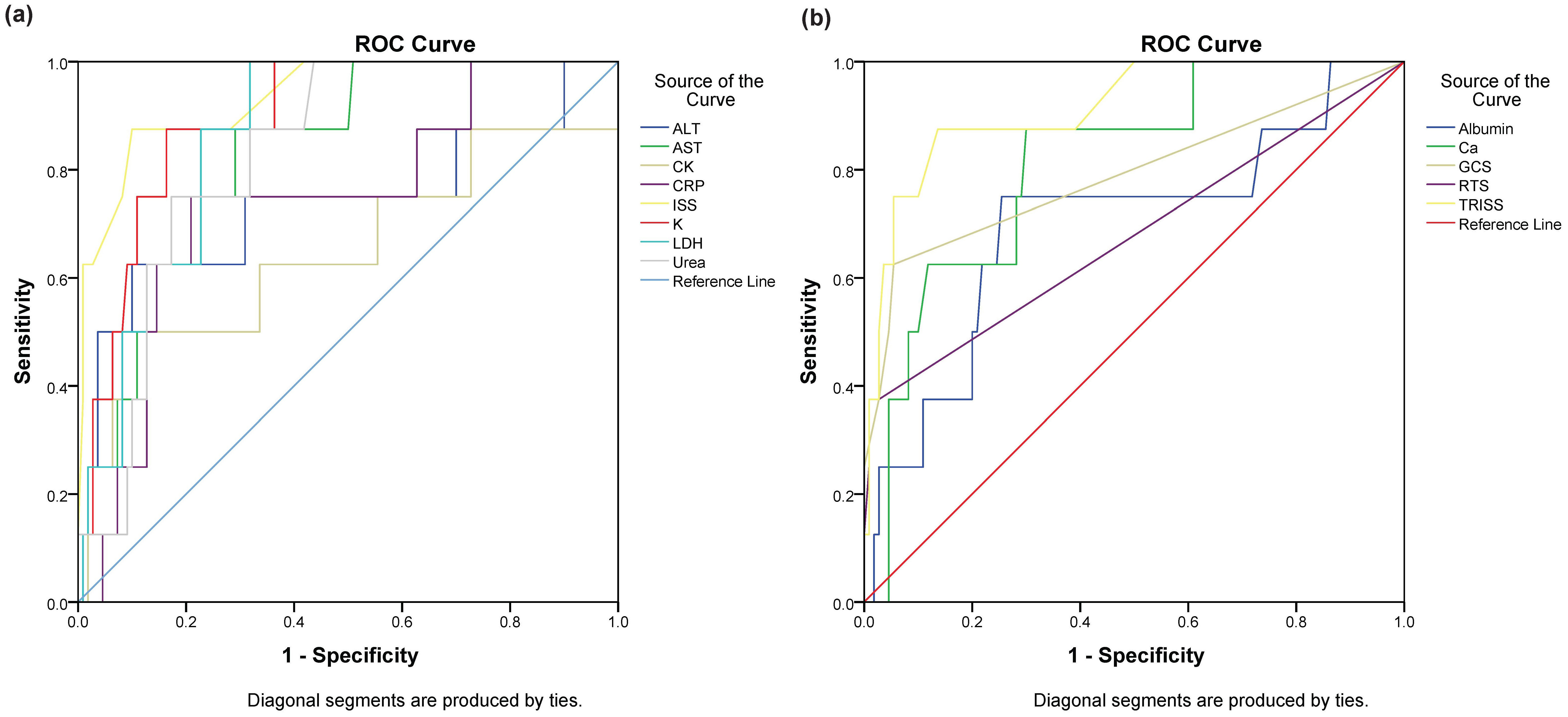 ROC curve of laboratory and trauma scores by mortality. (a) ROC
curve of ALT, AST, CK, CRP, ISS, K, LDH, Urea. (b) ROC curve of Albumin, Ca, GCS,
RTS, and TRISS. ROC: receiver operating characteristic; ALT: alanine
aminotransferase; AST: aspartate aminotransferase; CK: creatine kinase; CRP:
c-reactive protein; ISS: injury severity score; K: potassium; LDH: lactate
dehydrogenase; Ca: calcium total; GCS: glasgow coma scale; RTS: revised trauma
score; TRISS: trauma score and injury severity score.