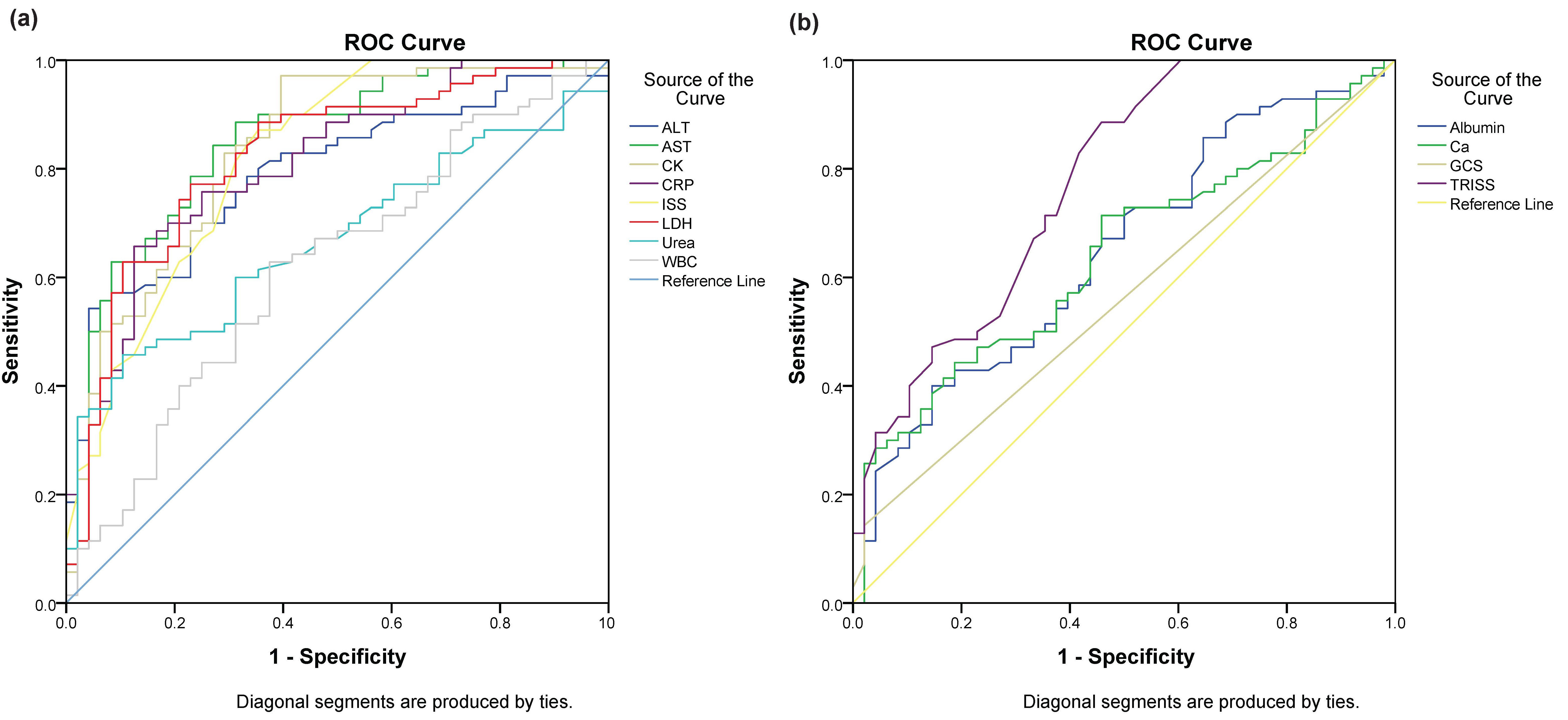 ROC curve of laboratory and trauma scores by crush syndrome. (a)
ROC curve of ALT, AST, CK, CRP, ISS, K, LDH, Urea, WBC. (b) ROC curve of Albumin,
Ca, GCS, TRISS. ROC: receiver operating characteristic; ALT: alanine
aminotransferase; AST: aspartate aminotransferase; CK: creatine kinase; CRP:
c-reactive protein; ISS: injury severity score; LDH: lactate dehydrogenase;
WBC: white blood cell; Ca: calcium total; GCS: glasgow coma scale; TRISS: trauma
score and injury severity score.
