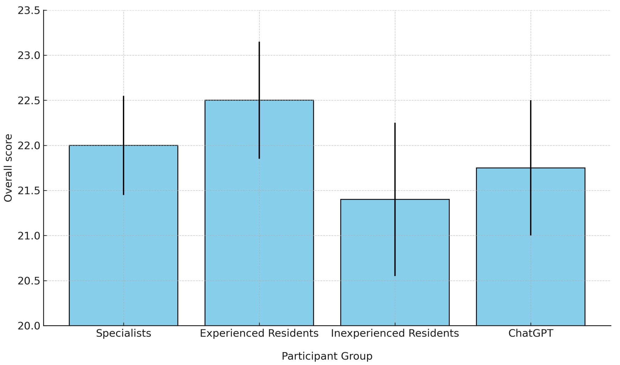 Overall performance of the participant groups and ChatGPT.