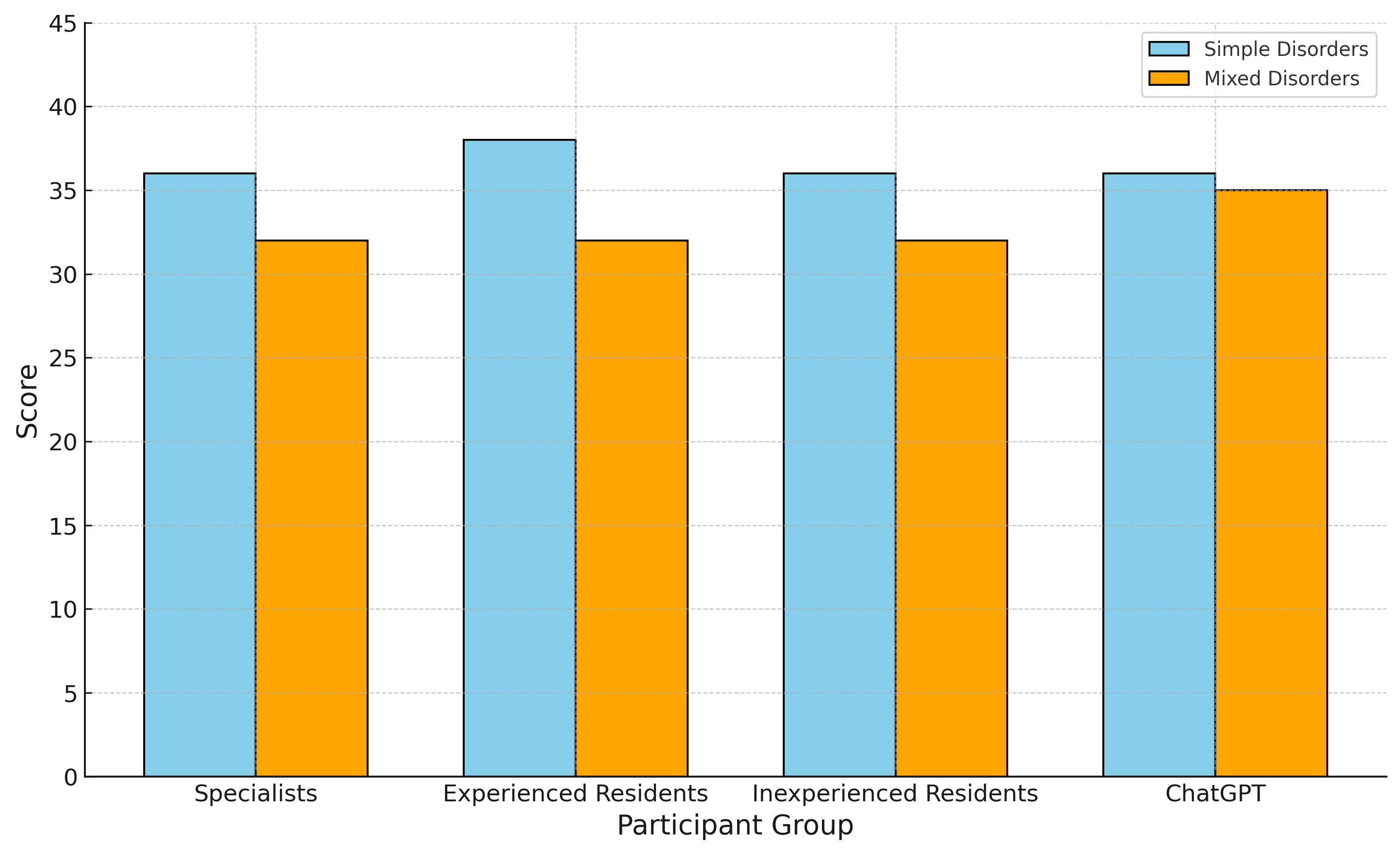 Performance in simple and mixed acid-base disorders.