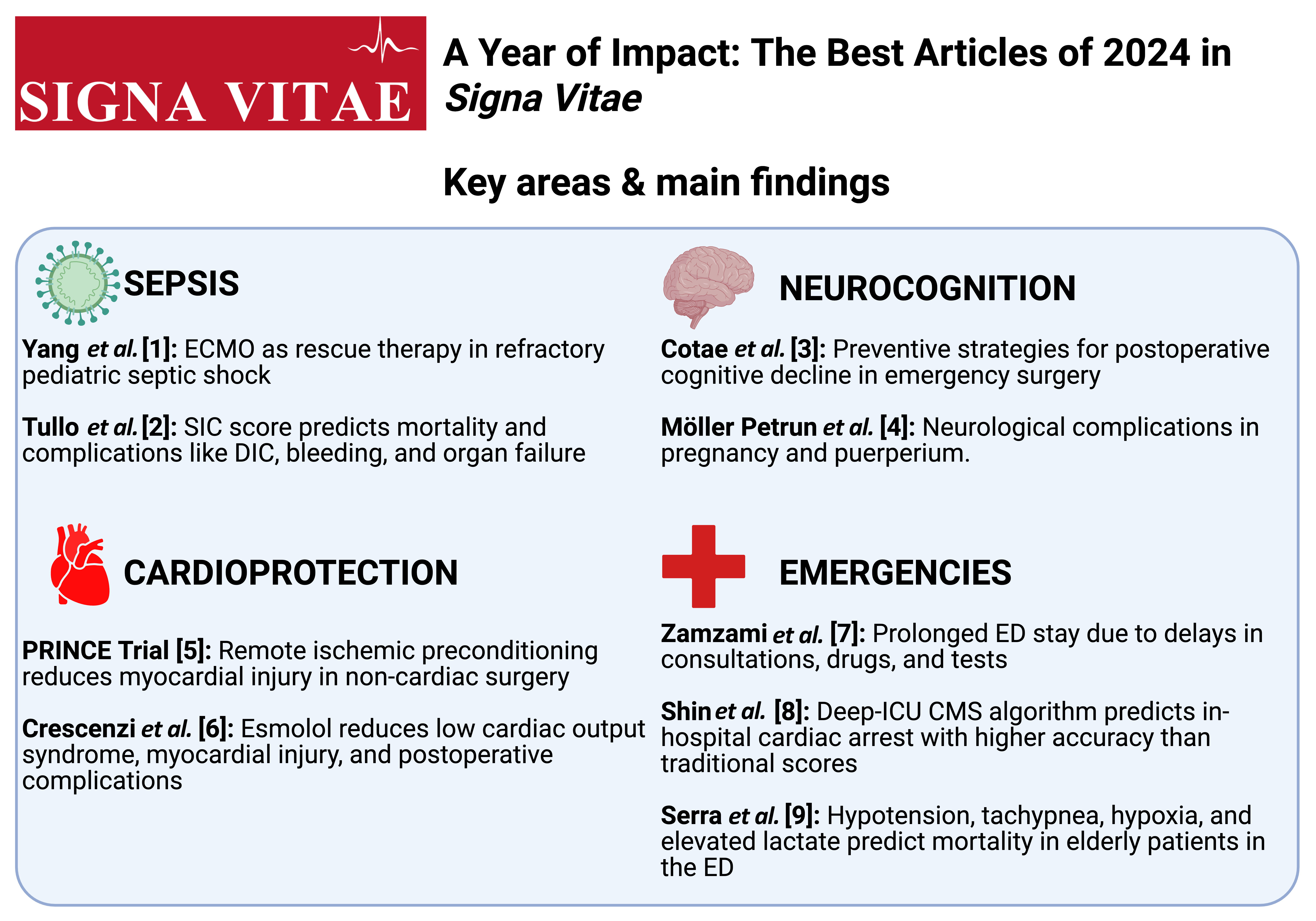 Thematic areas of the articles selected by the editors of Signa
Vitae. ECMO: Extracorporeal membrane oxygenation; DIC: Disseminated Intravascular
Coagulation; SIC: Sepsis Induced Coagulopathy; ED: Emergency Department; ICU:
Intensive Care Unit; CMS: Content Management System.