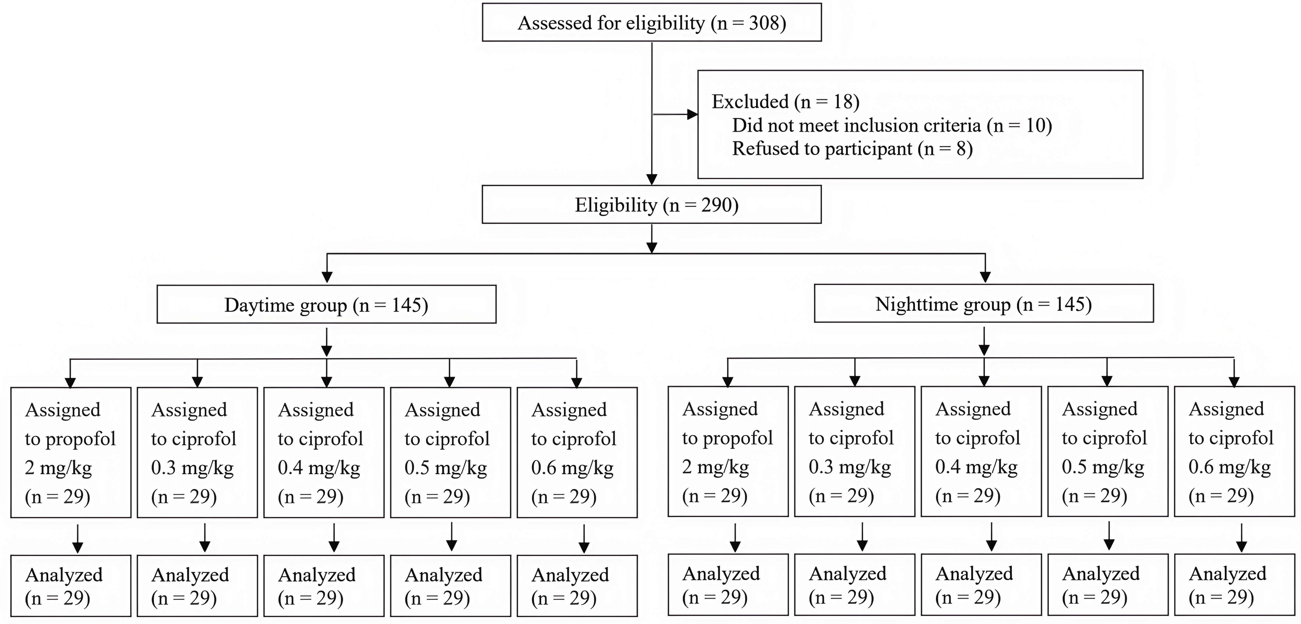 Consolidated Standards of Reporting Trials (CONSORT) flow
diagram defining patient assessment and enrollment numbers in the study.