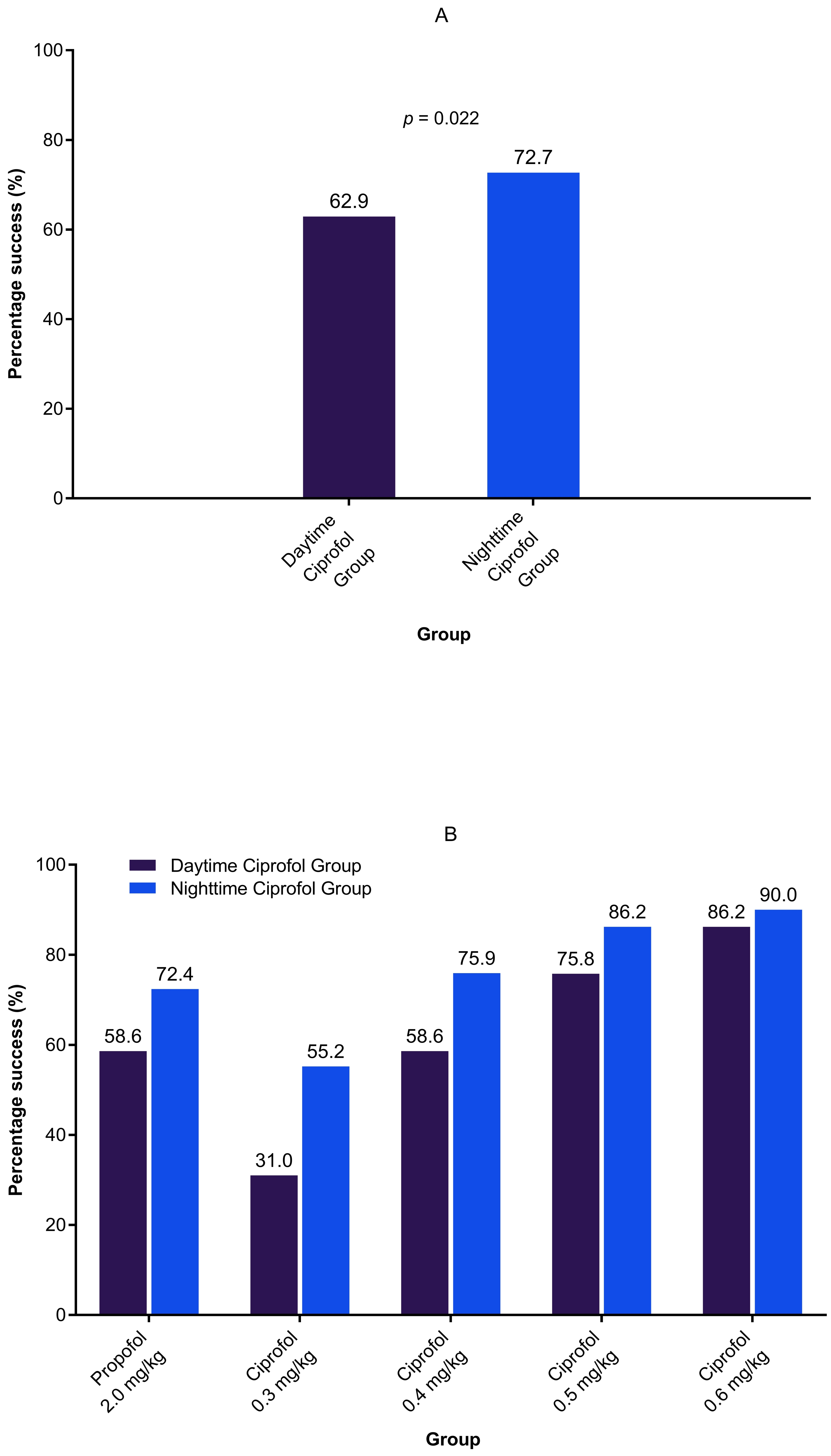 Success rates of ciprofol and propofol in daytime and nighttime
groups. (A) Success rate of ciprofol in the daytime and nighttime groups. (B)
Success rate of propofol and ciprofol at different doses in the daytime and
nighttime groups.