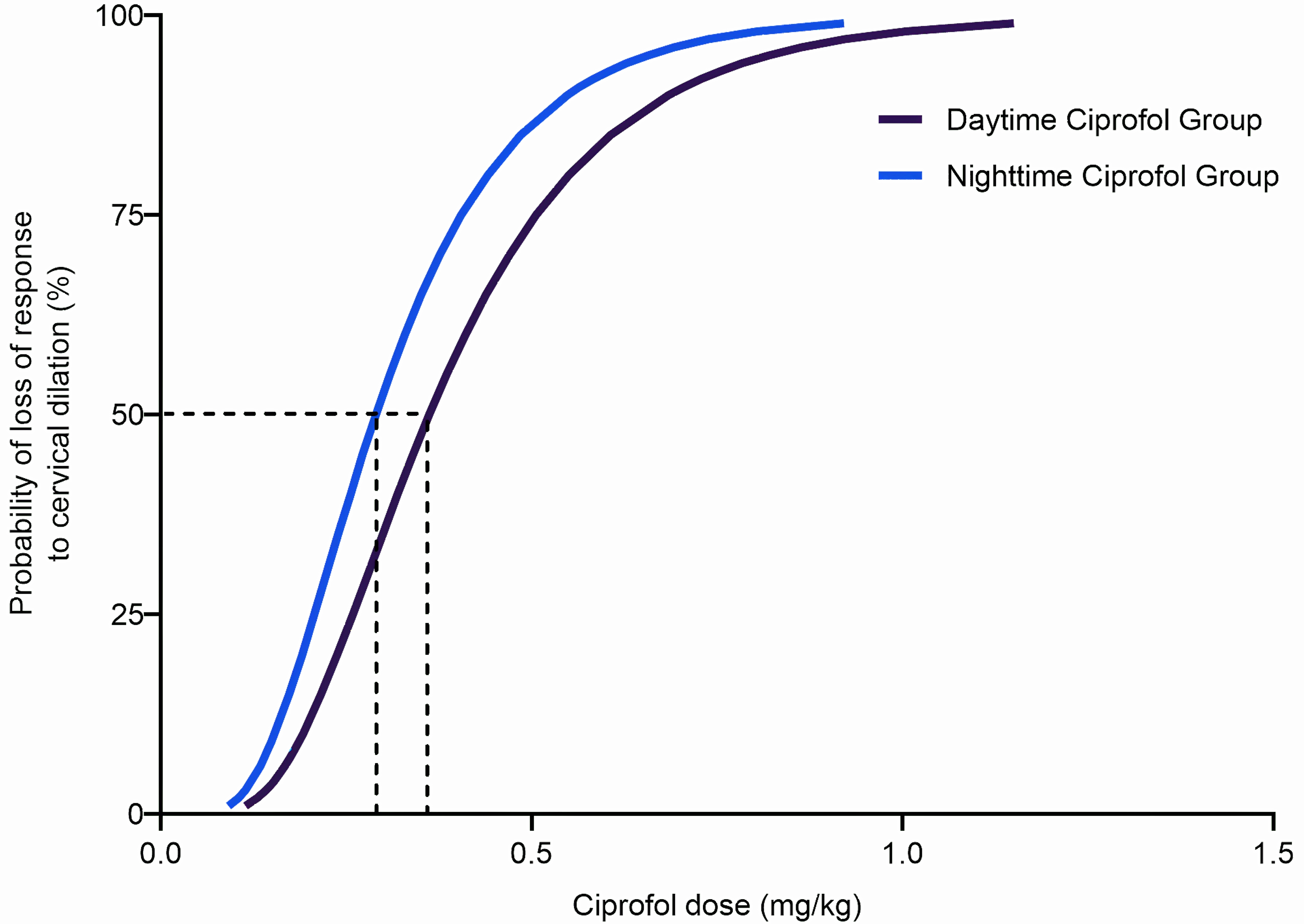 Probit dose-response curves for ciprofol inhibition of cervical
dilation response. Solid lines represent fitted probit models for daytime (navy
blue) and nighttime (sky blue) surgical cohorts. Dashed vertical lines mark the
estimated ED50 values: 0.36 mg/kg (95% CI 0.31–0.41) for daytime
vs. 0.29 mg/kg (95% CI 0.23–0.32) for nighttime administration.