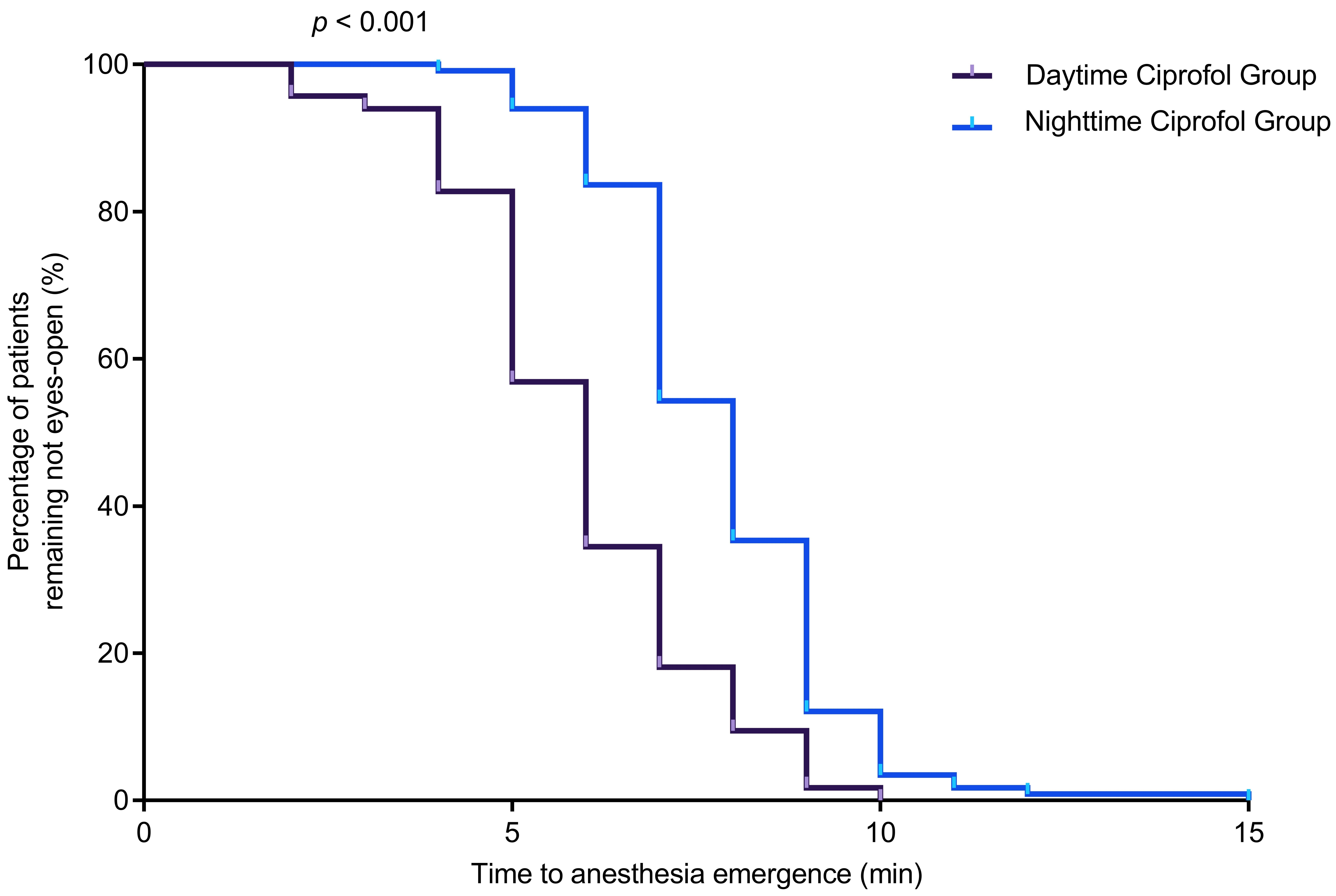 Cumulative percentages of patients remaining unconscious after 
discontinuation of ciprofol in daytime and nighttime group (area within different 
colors lines). Vertical axes represent percentage of non-recovered patients; 
horizontal axes show time since drug discontinuation (minutes). Median emergence 
time was 6.0 [5.0 to 7.0] min for daytime vs. 8.0 [7.0 to 9.0] min for 
nighttime groups (log-rank test χ2 = 28.4, df = 1, 
p < 0.001), using the Kaplan-Meier survival analysis.