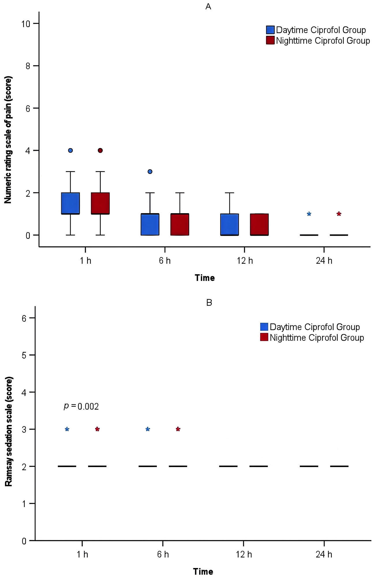 Numeric rating scale of pain (A) and the Ramsay sedation scale 
(B) on postoperative hours 1, 6, 12 and 24. Numeric Rating Scale (NRS) of Pain 
Box-and-whisker plots compare postoperative pain intensity (0–10 scale) at 
1/6/12/24 h. Blue boxes represent daytime group, red boxes nighttime group. 
Horizontal line marks median. No significant intergroup differences detected at 
any timepoints (Mann-Whitney U test p > 0.05). Outliers (beyond 
whiskers) plotted as individual dots. Ramsay Sedation Scale Bar graphs show 
sedation levels (1–6 scale) with asterisk indicating significant circadian 
variation at 1 h (*p = 0.002 by Mann-Whitney U test). Nighttime 
group (red) exhibited higher sedation scores (2 [2 to 2]) compared to daytime 
(blue, 2 [2 to 2]), suggesting prolonged residual sedation.