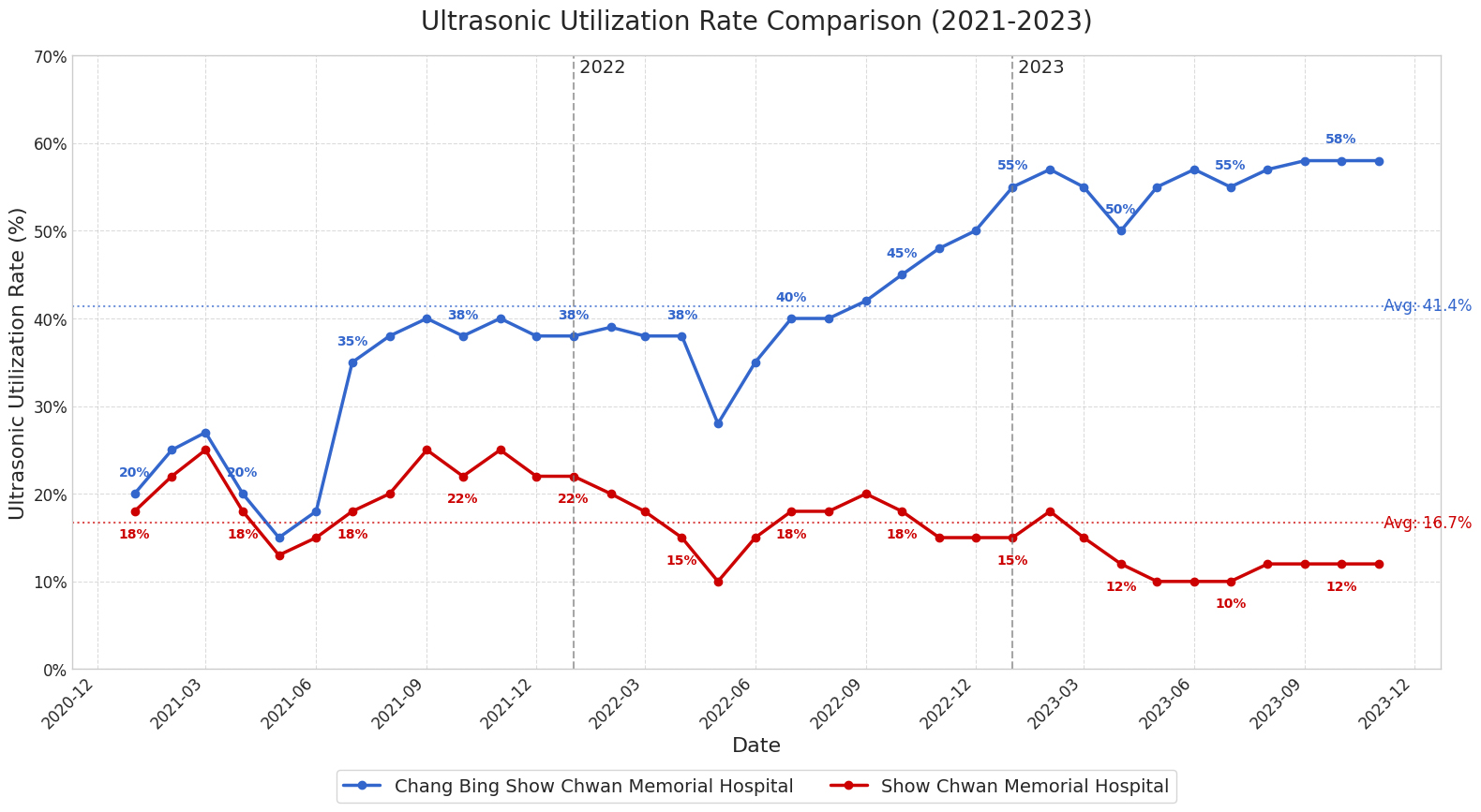 Three-year trends in emergency department ultrasound 
utilization: percentage of patient visits receiving ultrasound examinations at 
two memorial hospitals (2021–2023). Avg: Average.