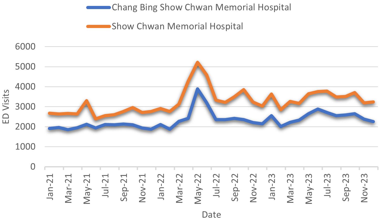 Three-year comparison of monthly emergency department visits 
between two memorial hospitals (2021–2023). ED: Emergency Department.