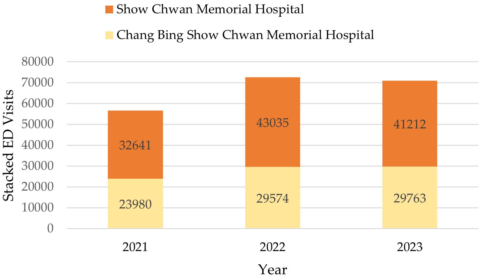 Stacked ED visits: two hospitals, 2021–2023. ED: Emergency 
Department.