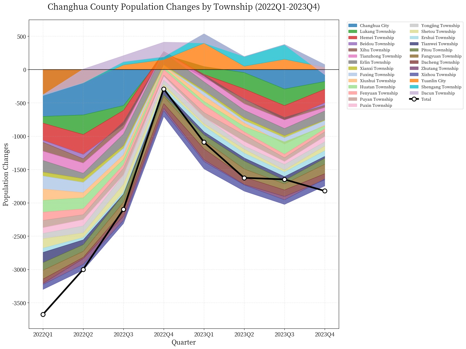 Changhua county: quarterly township population shifts 
(2022–2023).