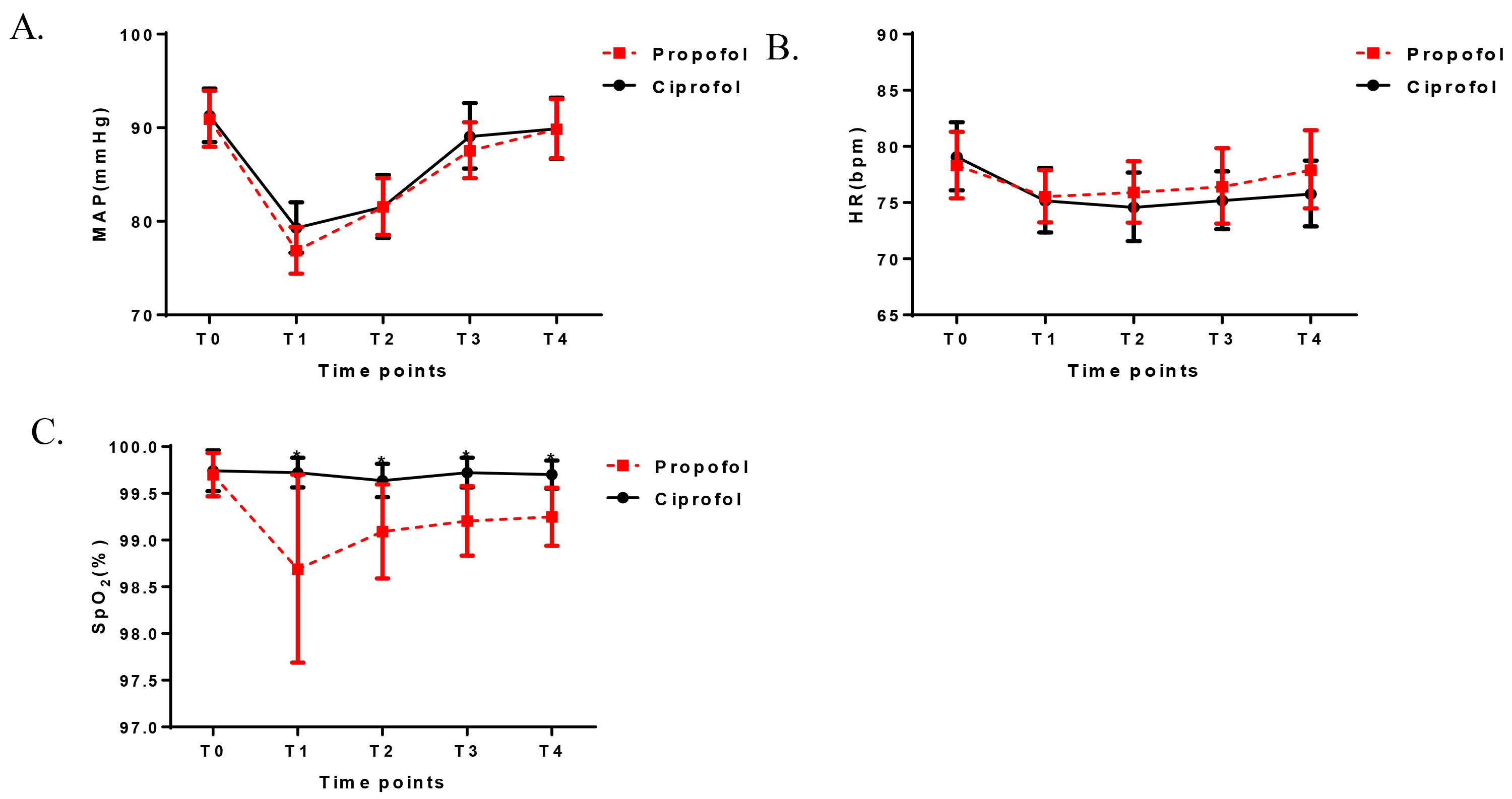 Comparisons of (A) mean arterial pressure (MAP), (B) heart rate
(HR), and (C) pulse oxygen saturation (SpO2) between the ciprofol and
propofol groups. Data are mean with the 95% confidence interval. *p <
0.05 compared to propofol at the same time points. T0: Pre-anaesthesia; T1: 2 min
post induction; T2: The beginning of the operation; T3: The end of the operation;
T4: Awakening.