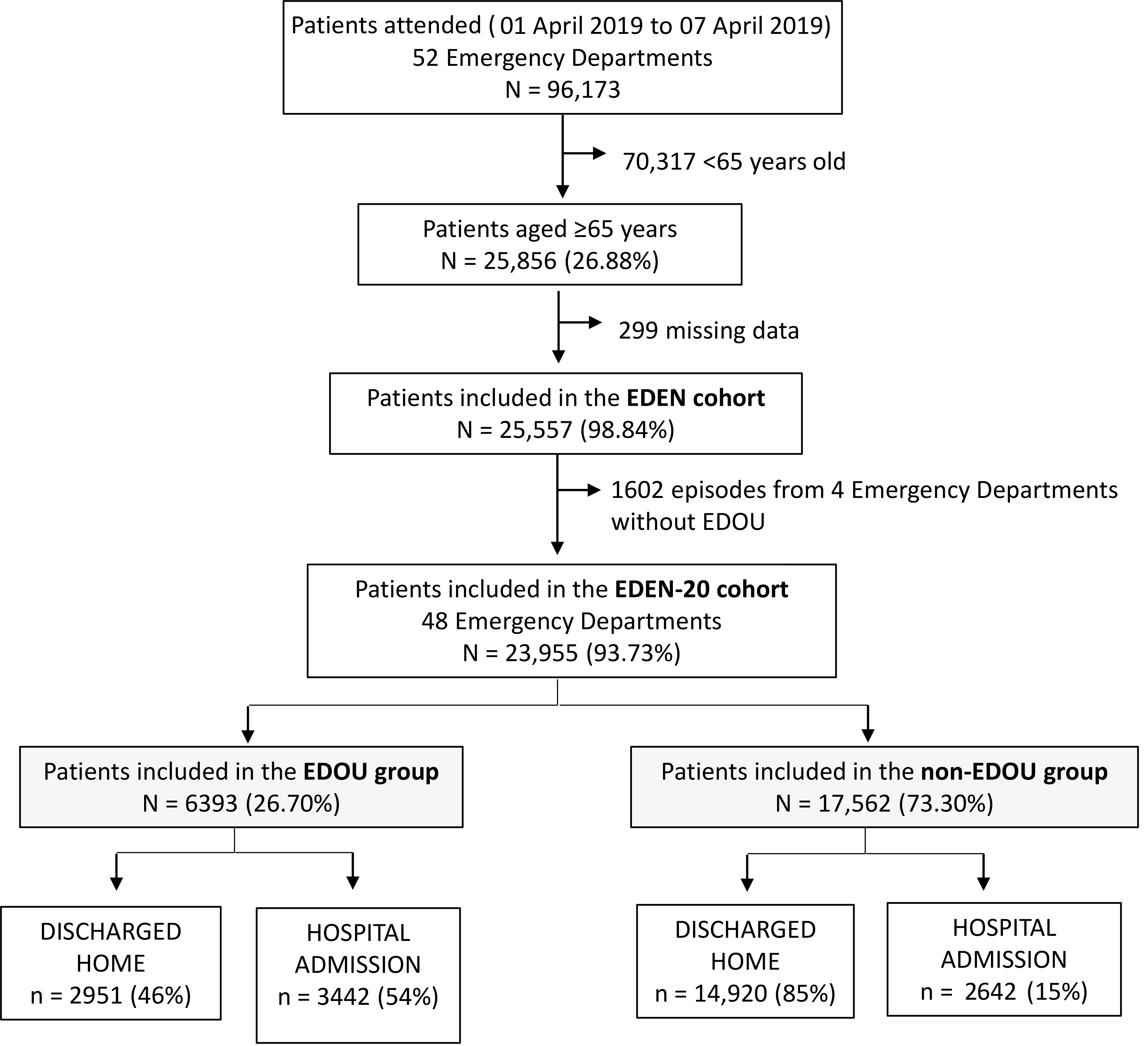 Flowchart for patient inclusion in the EDEN-20 cohort. EDOU:
Emergency Department Observation Unit; EDEN: Emergency Department and Elder
Needs. Note: bold text is used to highlight key cohort definitions and main
outcome categories.