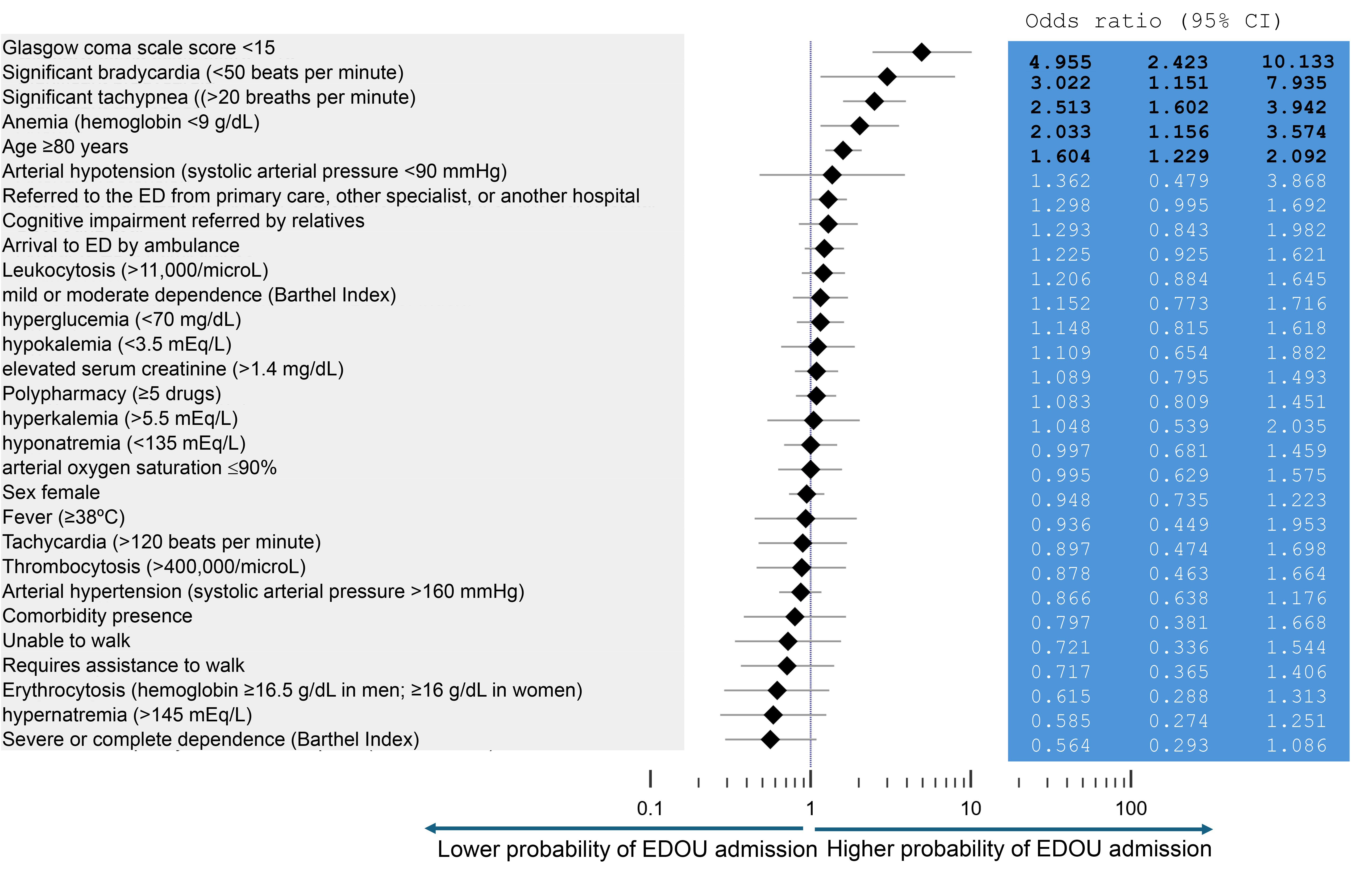 Adjusted associations for variables analyzed in the EDEN-20
Study with admission in emergency department-observation units (EDOU). The
multivariable model included only significant variables (p < 0.05) on
univariate analysis. The odds ratio in bold numbers denotes statistically
significant differences (p < 0.05). ED: Emergency Department; EDOU:
Emergency Department Observation Unit; CI: Confidence Interval.