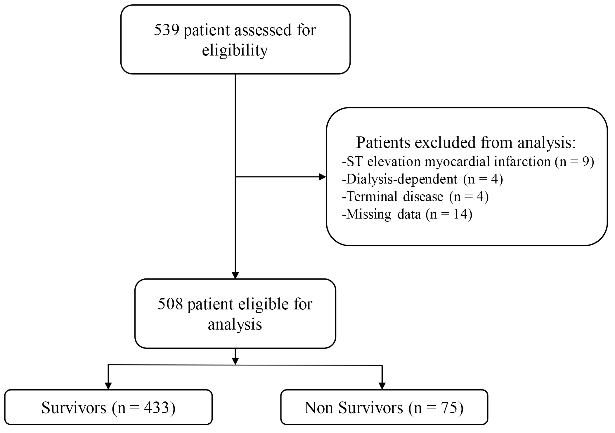 Patient flow diagram. ST: ST segment.