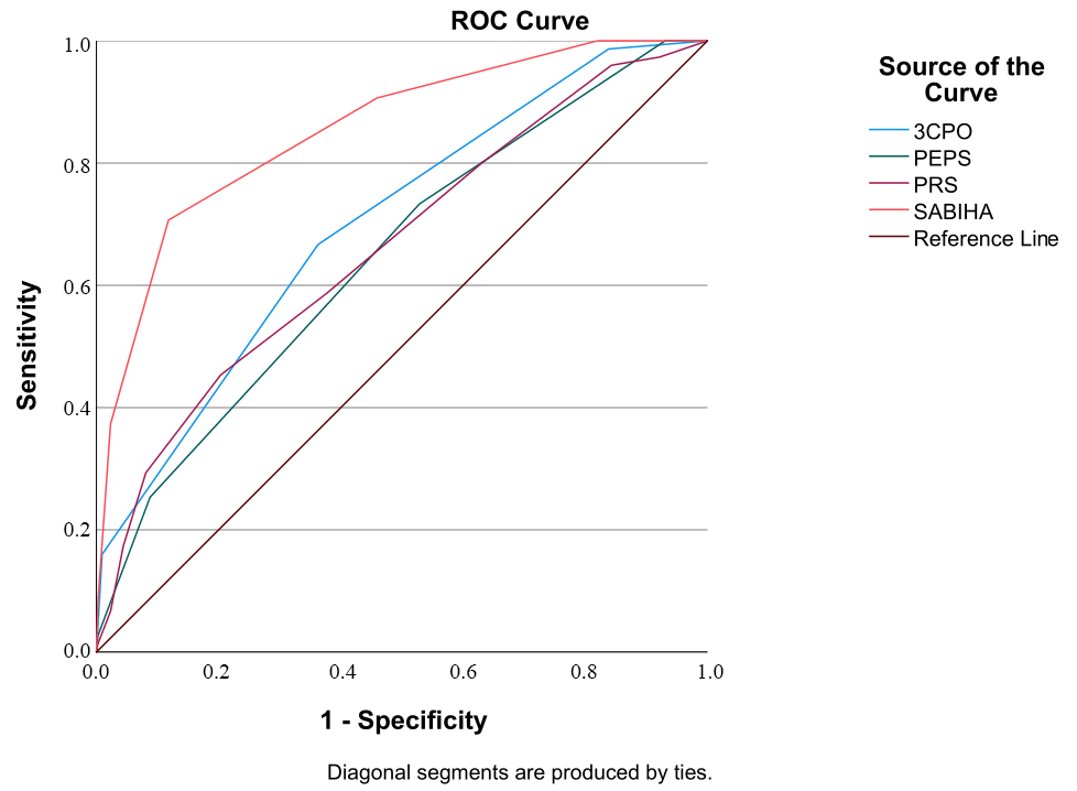 Receiver operating characteristic (ROC) curve analysis comparing
the predictive performance of different scoring systems (SABIHA, PRS, PEPS and
3CPO) for 30-day mortality in patients with acute cardiogenic pulmonary edema.
PRS: Prognostic Risk Score; PEPS: Pulmonary Edema Prognostic Score; 3CPO: Three
Interventions in Cardiogenic Pulmonary Oedema; SABIHA: systolic blood pressure,
age, blood urea nitrogen, intubation, heart rate, and anemia.