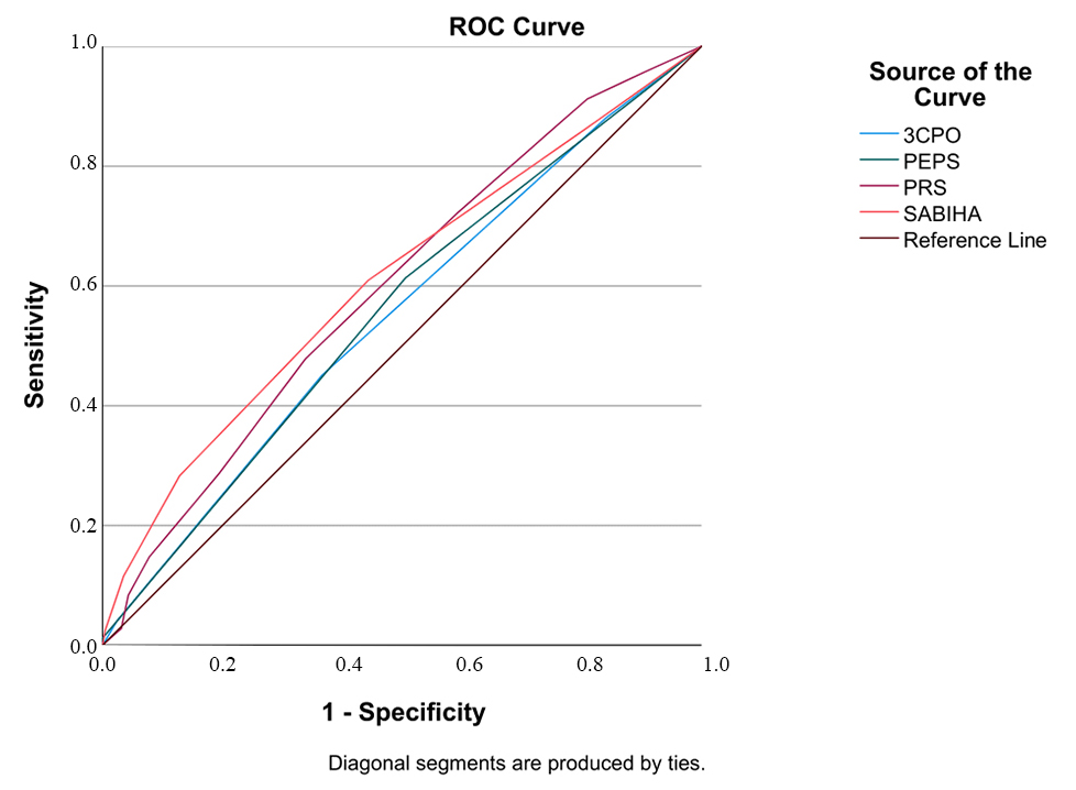 Receiver operating characteristic (ROC) curve analysis comparing
the predictive performance of different scoring systems (SABIHA, PRS, PEPS and
3CPO) for 3-month hospital readmission among patients who survived the initial
30-day period. PRS: Prognostic Risk Score; PEPS: Pulmonary Edema Prognostic
Score; 3CPO: Three Interventions in Cardiogenic Pulmonary Oedema; SABIHA:
systolic blood pressure, age, blood urea nitrogen, intubation, heart rate, and
anemia.
