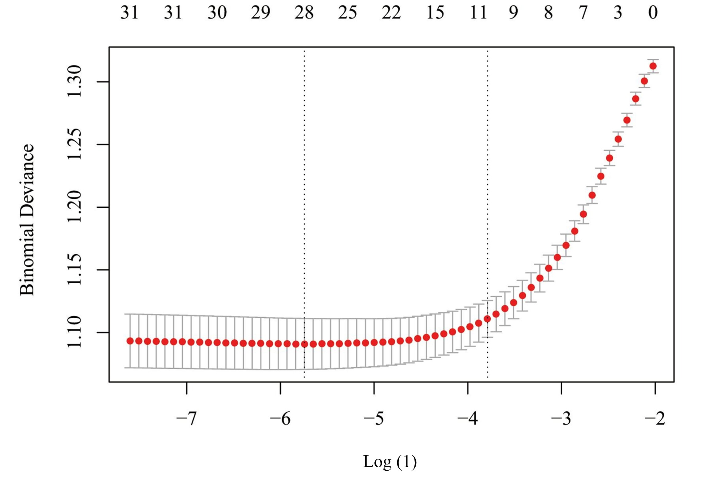 Relationship between Log(λ) and binomial deviance in
LASSO regression.
