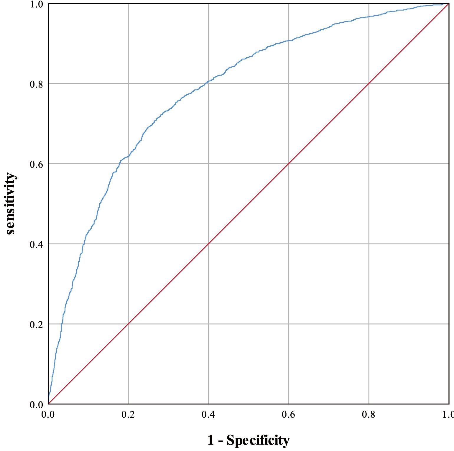 Nomogram.