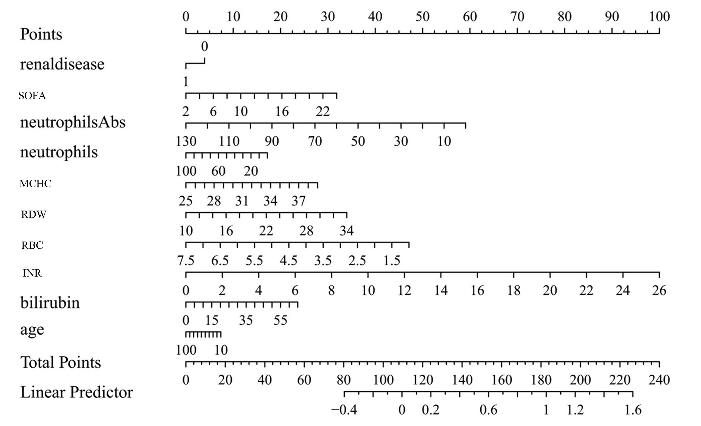 ROC curve of the predictive model for identifying DIC in sepsis
patients. SOFA: Sequential Organ Failure Assessment; MCHC: mean corpuscular
hemoglobin concentration; RDW: red blood cell distribution width; RBC: red blood
cell count; INR: international normalized ratio; neutrophilsAbs: absolute
neutrophil count.