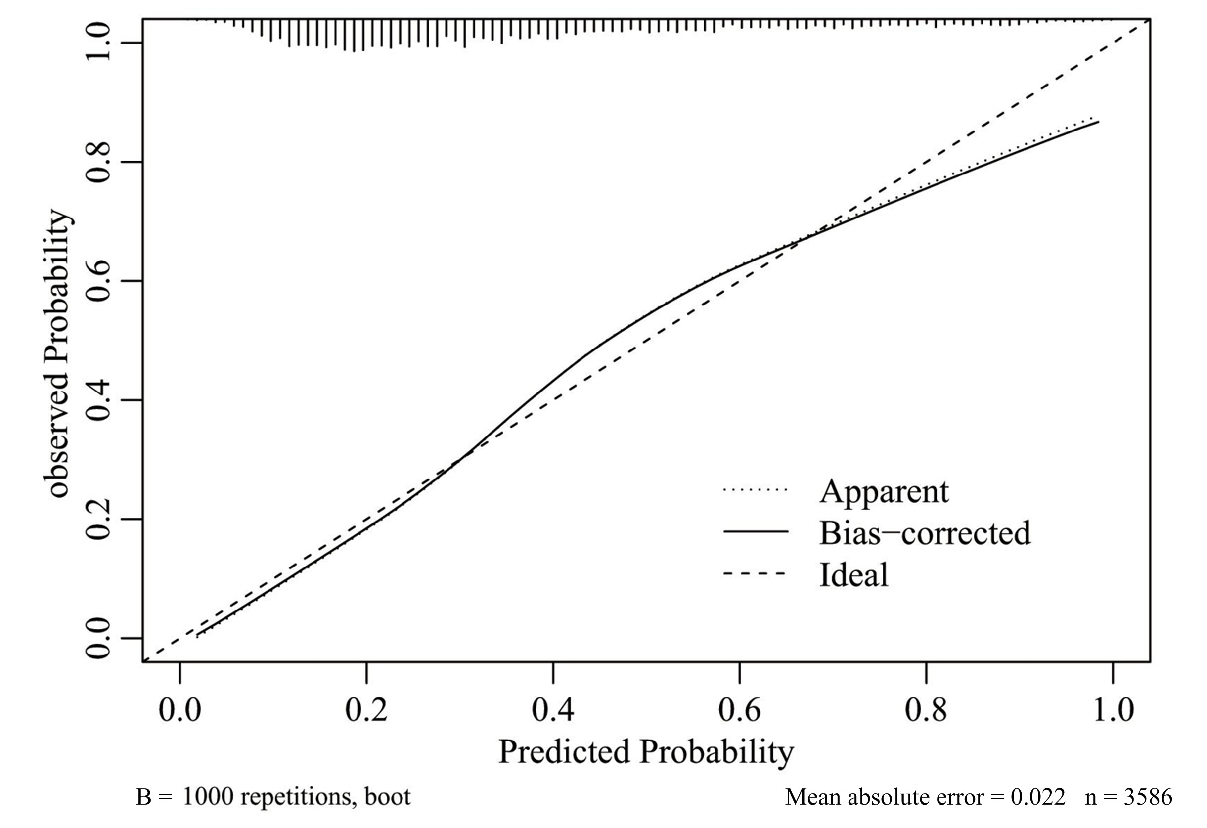 Calibration curve.