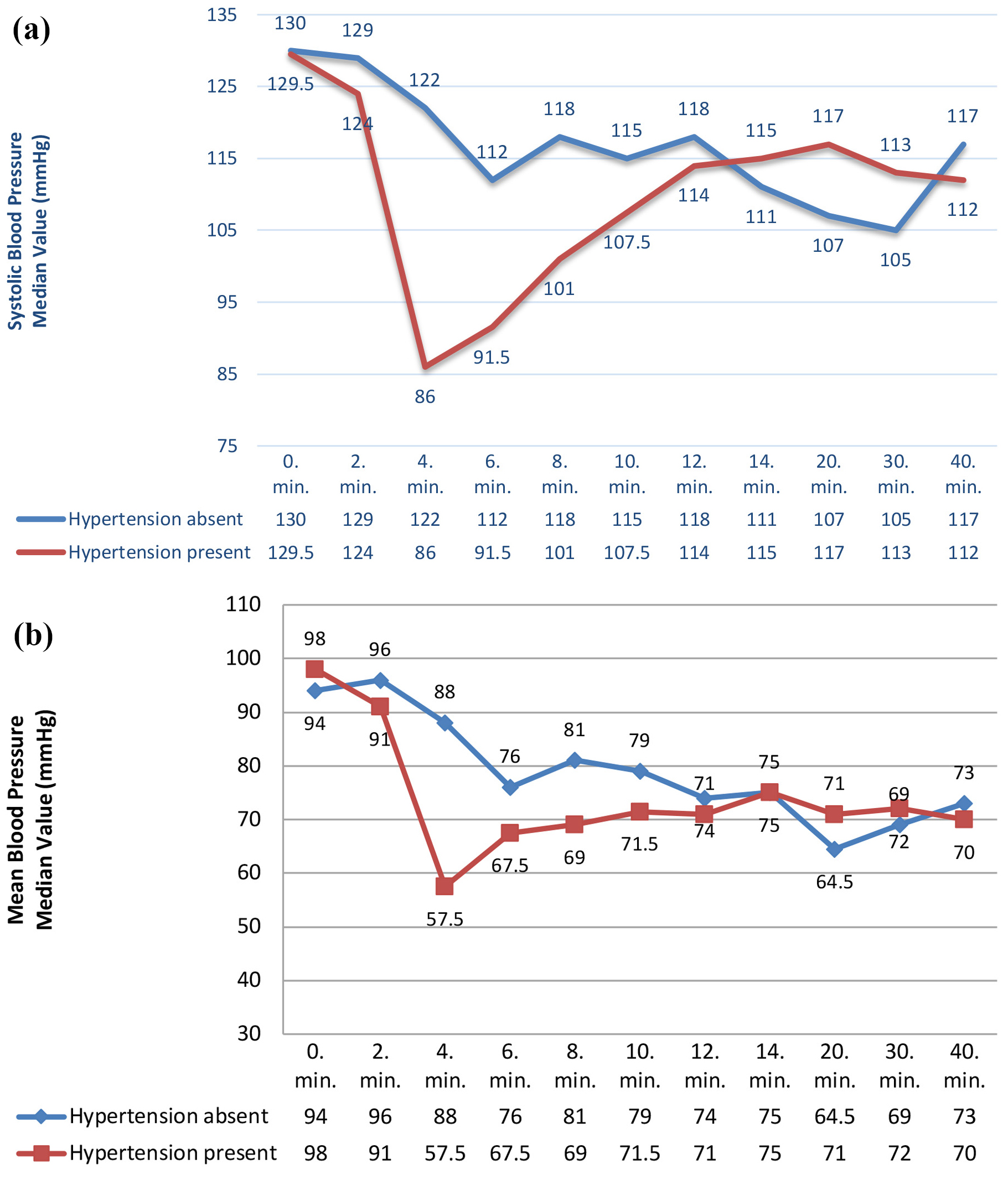 Blood pressure variations during surgery in patients. (a) Systolic blood pressure variations during
surgery in patients with and without hypotension. (b) Changes in mean blood
pressure measurements of surgery in patients with and without hypotension.