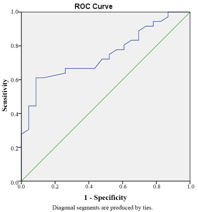 The ROC analysis of TAPSE. ROC: Receiver Operating
Characteristic.