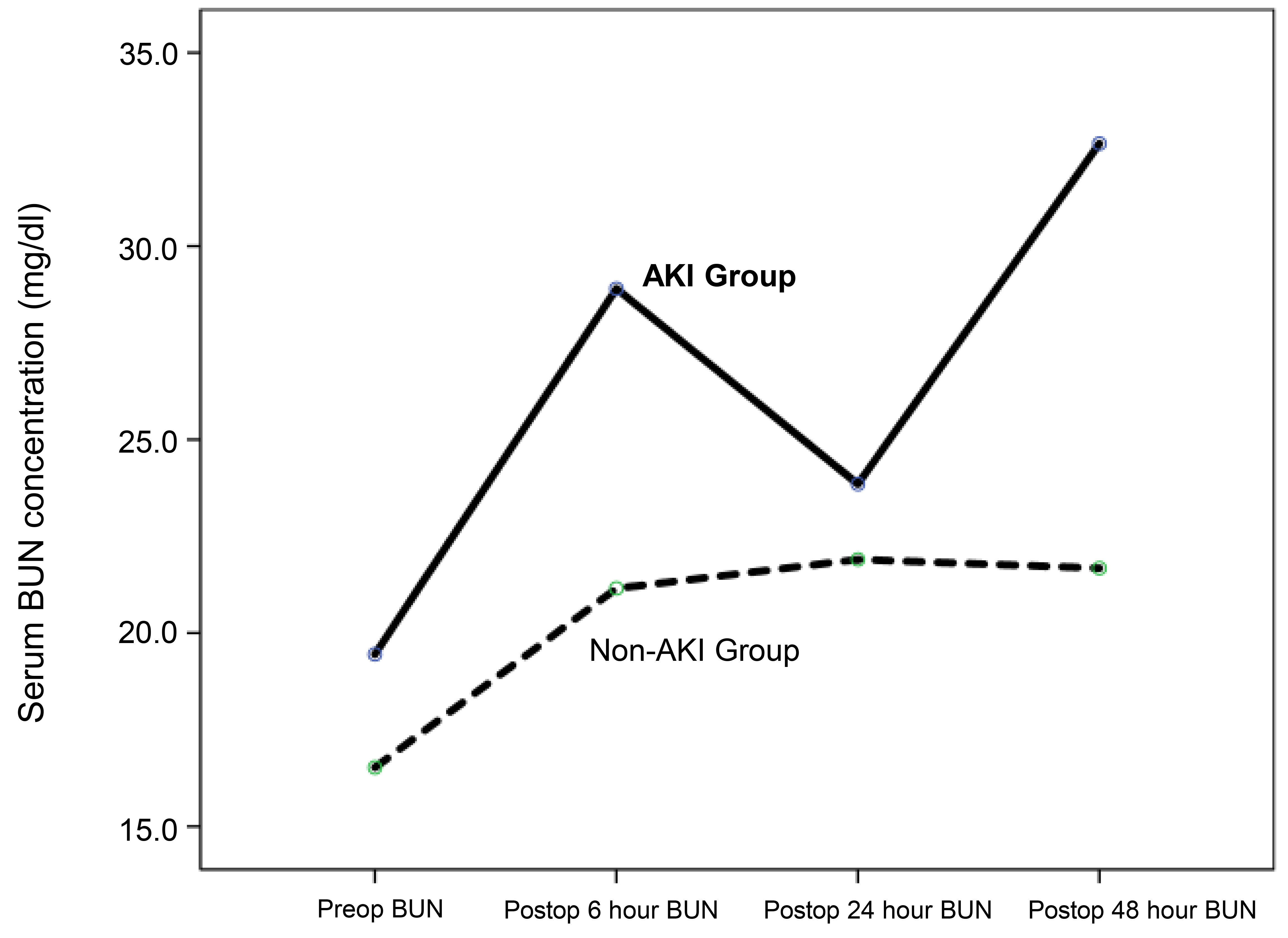 Serum blood urea nitrogen (BUN) concentrations (mg/dL)
at baseline (preoperative) and at 6, 24, and 48 hours following CPB, comparing
AKI and non-AKI patient groups. Results from the Repeated Measures ANOVA
indicated a significant difference between the groups (p < 0.001), a
significant time-dependent change (p = 0.001), and a significant
interaction effect (p < 0.001). Serum BUN values increased
significantly from preoperative levels in both groups at 6, 24, and 48 hours
postoperatively (p < 0.05 for all). The rate of this time-dependent
increase was significantly faster in the group that developed AKI (p <
0.05). Serum BUN values were significantly higher in the AKI group at baseline
(preoperatively) and at the postoperative 6th and 48th-hour marks (p <
0.05). AKI: acute kidney injury.