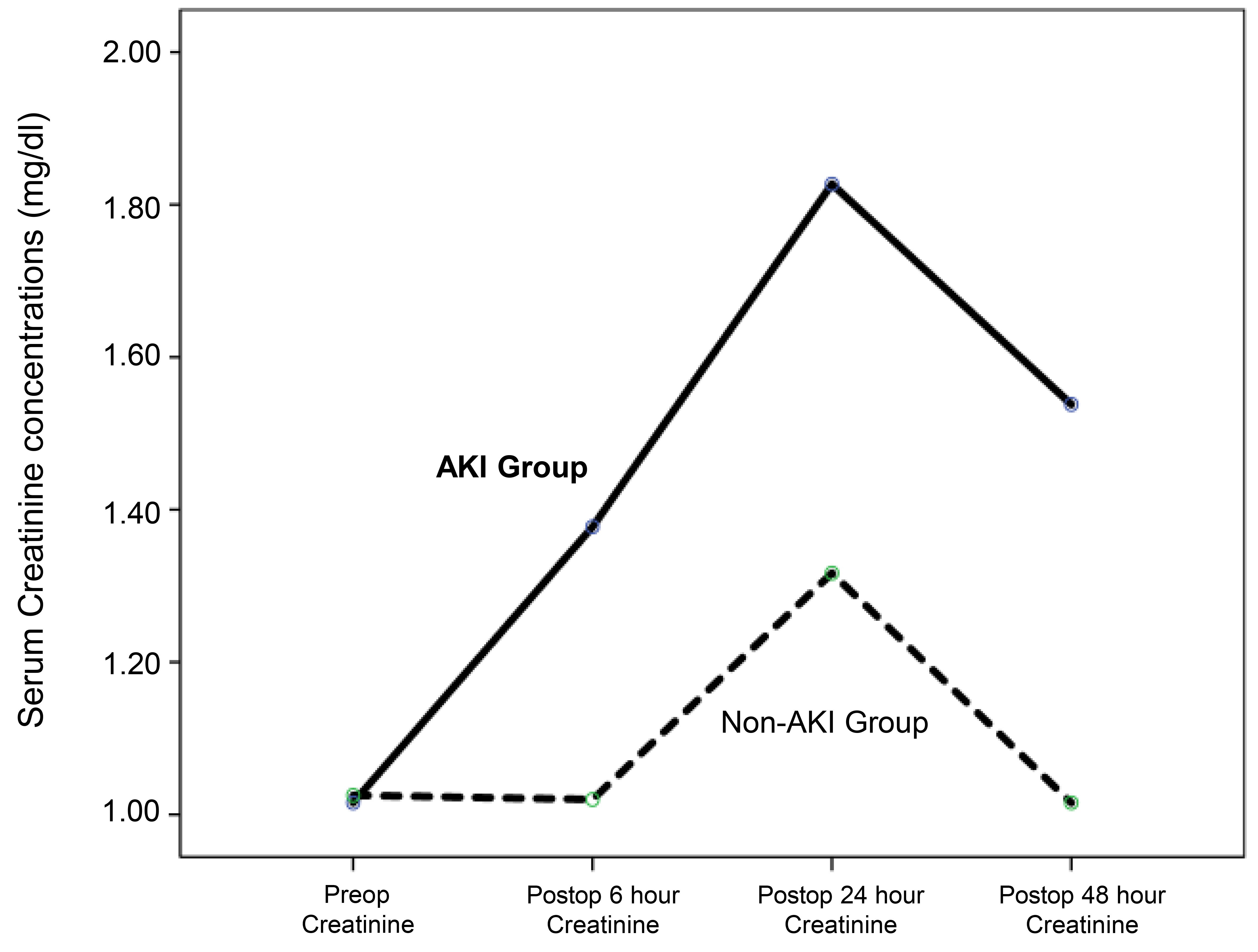 Serum creatinine concentrations (mg/dL) at baseline
(preoperative) and at 6, 24, and 48 hours following CPB, comparing AKI and
non-AKI patient groups. The Repeated Measures ANOVA showed a significant
difference in serum creatinine between the groups (p = 0.014) and a
significant time-dependent change (p = 0.011). However, the interaction
effect was not significant (p = 0.134). Serum creatinine values
increased significantly in both groups at 6, 24, and 48 hours postoperatively
compared to preoperative levels (p < 0.05). The time-dependent
increase was parallel between the AKI and non-AKI groups (p > 0.05).
In patients who developed AKI, serum creatinine levels at the postoperative 6th
and 48th hours were significantly higher compared to those in the non-AKI group
(p < 0.05). AKI: acute kidney injury.