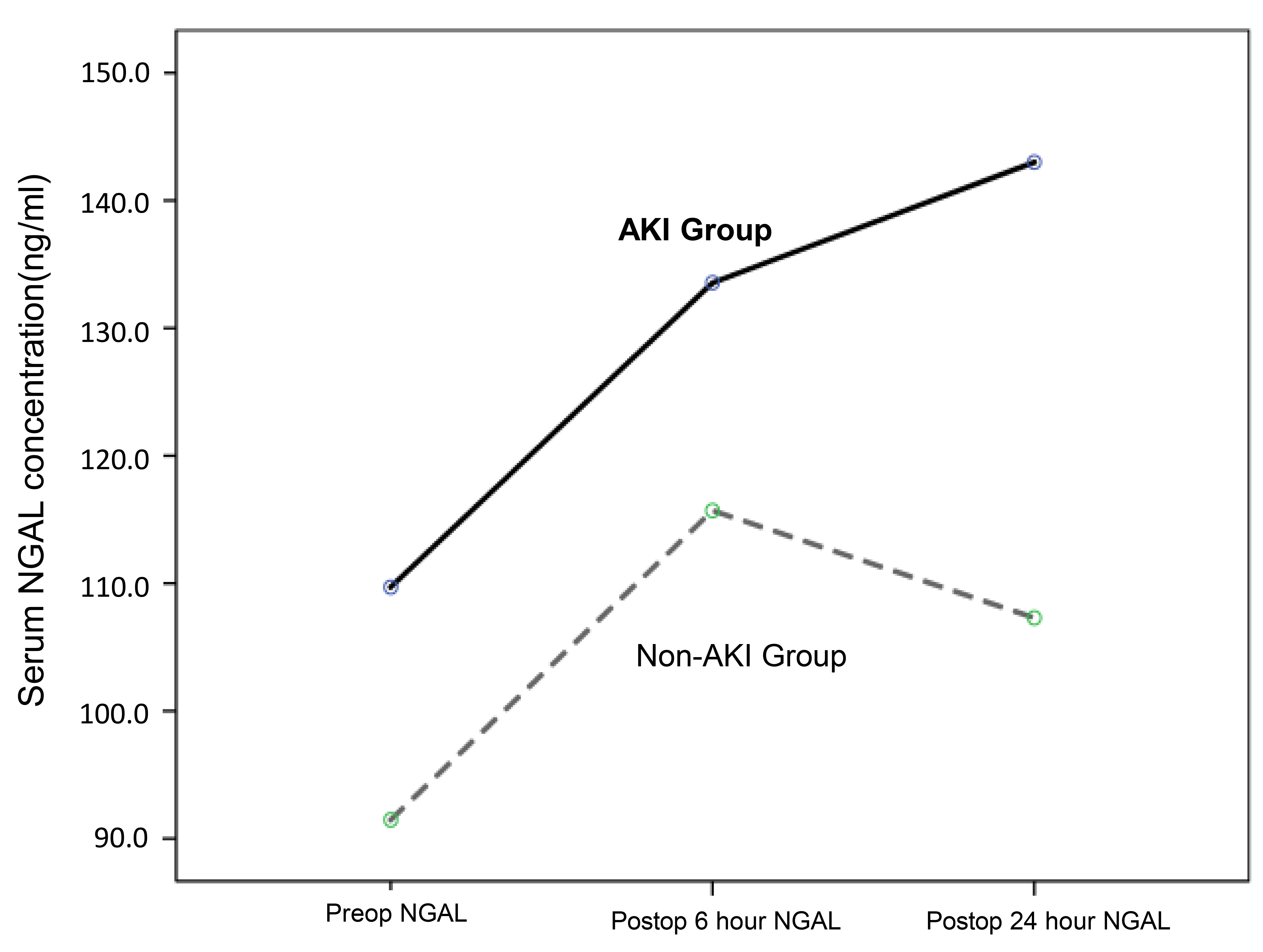 Serum NGAL concentrations (ng/mL) at baseline
(preoperative) and at 6 and 24 hours following CPB, comparing AKI and non-AKI
patient groups. For serum NGAL, the Repeated Measures ANOVA indicated no
significant difference between the groups (p = 0.265). There was a
significant time-dependent change (p = 0.010), but the interaction
effect was not significant (p = 0.533). Serum NGAL values increased
significantly in both groups at 6 and 24 hours postoperatively compared to
preoperative values (p < 0.05). However, this time-dependent increase
occurred in parallel in both groups (p > 0.05), and NGAL values were
similar between the groups at each measured time point (p > 0.05).
AKI: acute kidney injury; NGAL: neutrophil gelatinase-associated lipocalin.