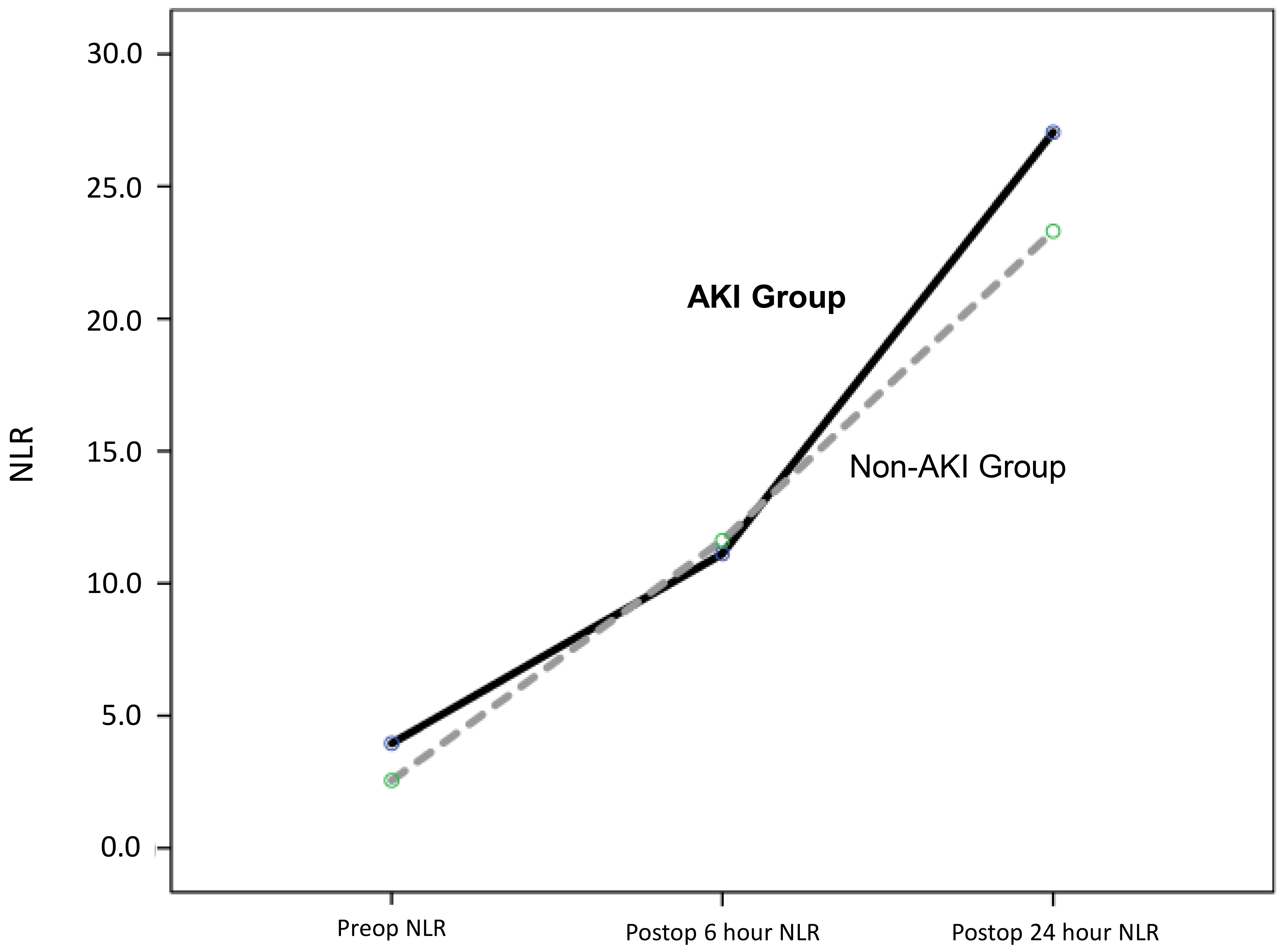 Neutrophil-Lymphocyte Ratio (NLR) levels at baseline
(preoperative) and at 6 and 24 hours following CPB, comparing AKI and non-AKI
patient groups (NLR = neutrophil count/lymphocyte count). AKI: acute kidney
injury.