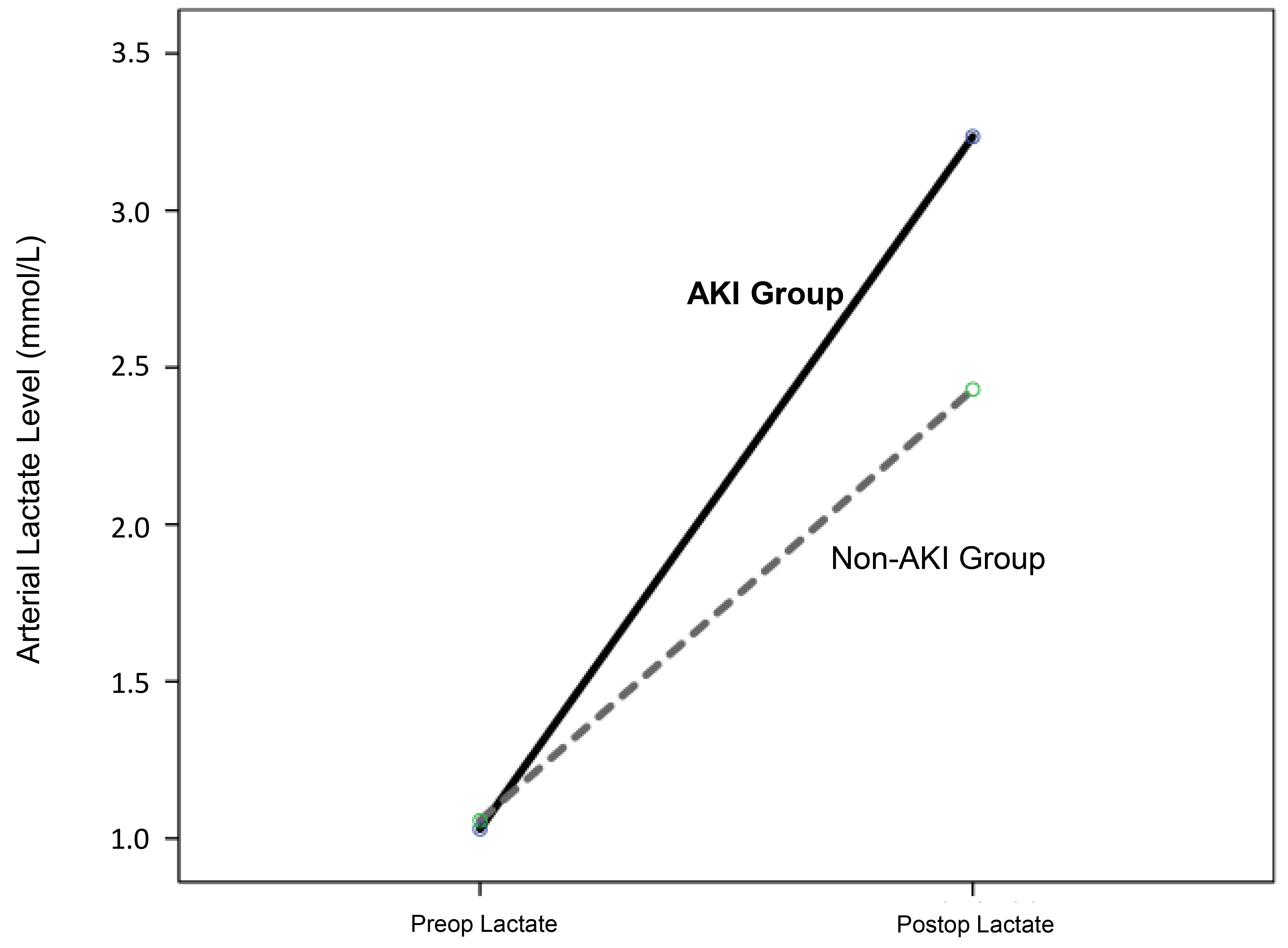 Arterial Lactate levels (mmol/L) in arterial blood gas at
preoperative and postoperative 24th hour in AKI and non-AKI patient groups. AKI:
acute kidney injury.