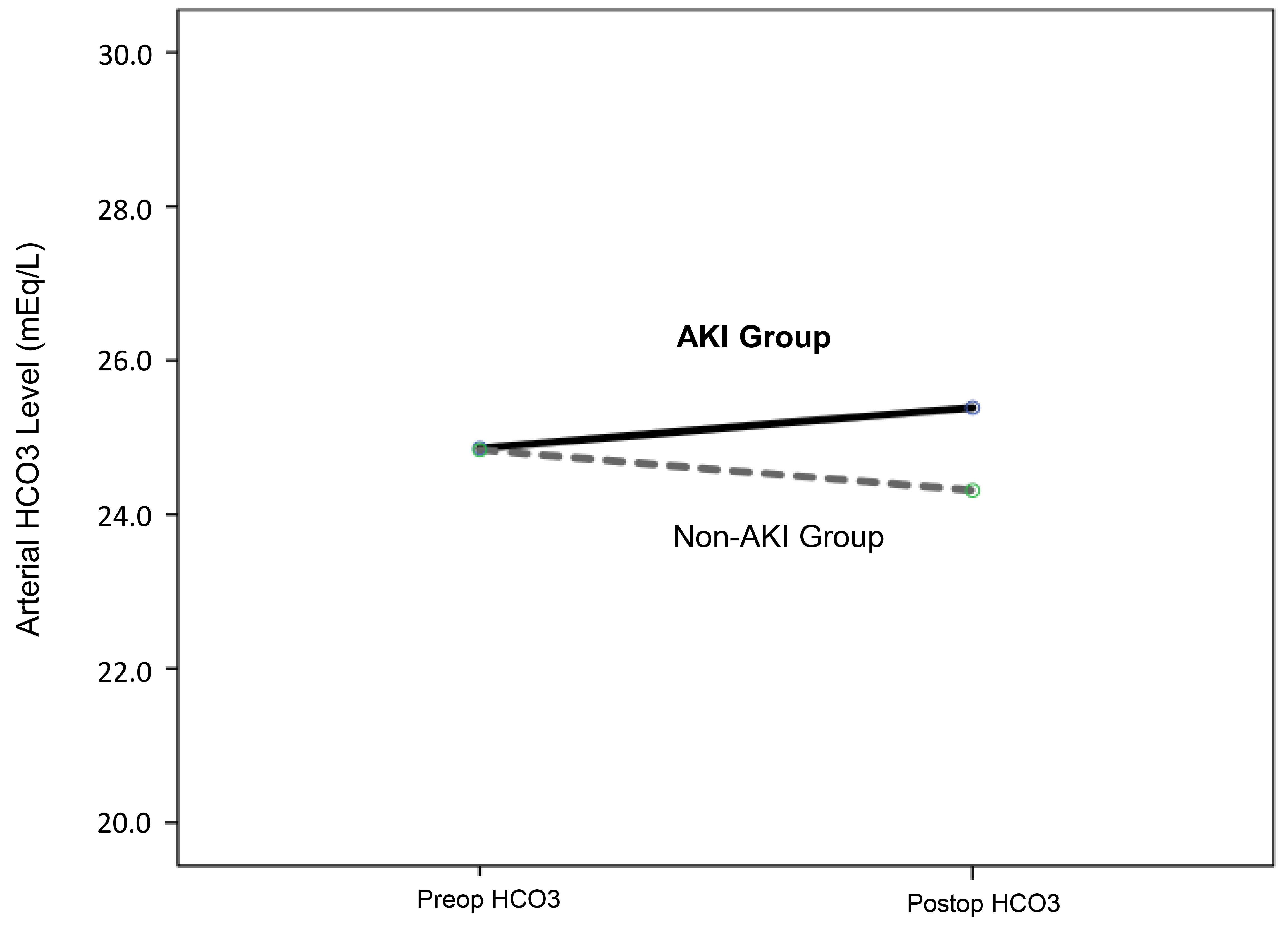 Arterial bicarbonate (HCO3−) levels (mEq/L) in arterial blood gas
at preoperative and postoperative 24 hours in AKI and non-AKI patient groups.
AKI: acute kidney injury.