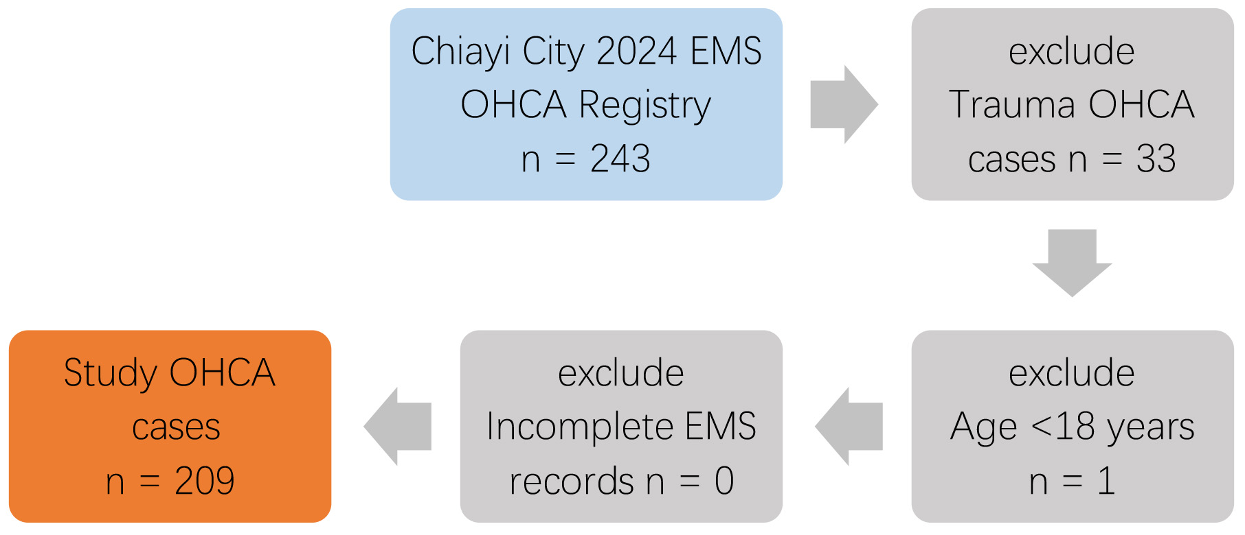 Study flowchart for selecting OHCA cases. OHCA, out-of-hospital 
cardiac arrest; EMS, emergency medical service.