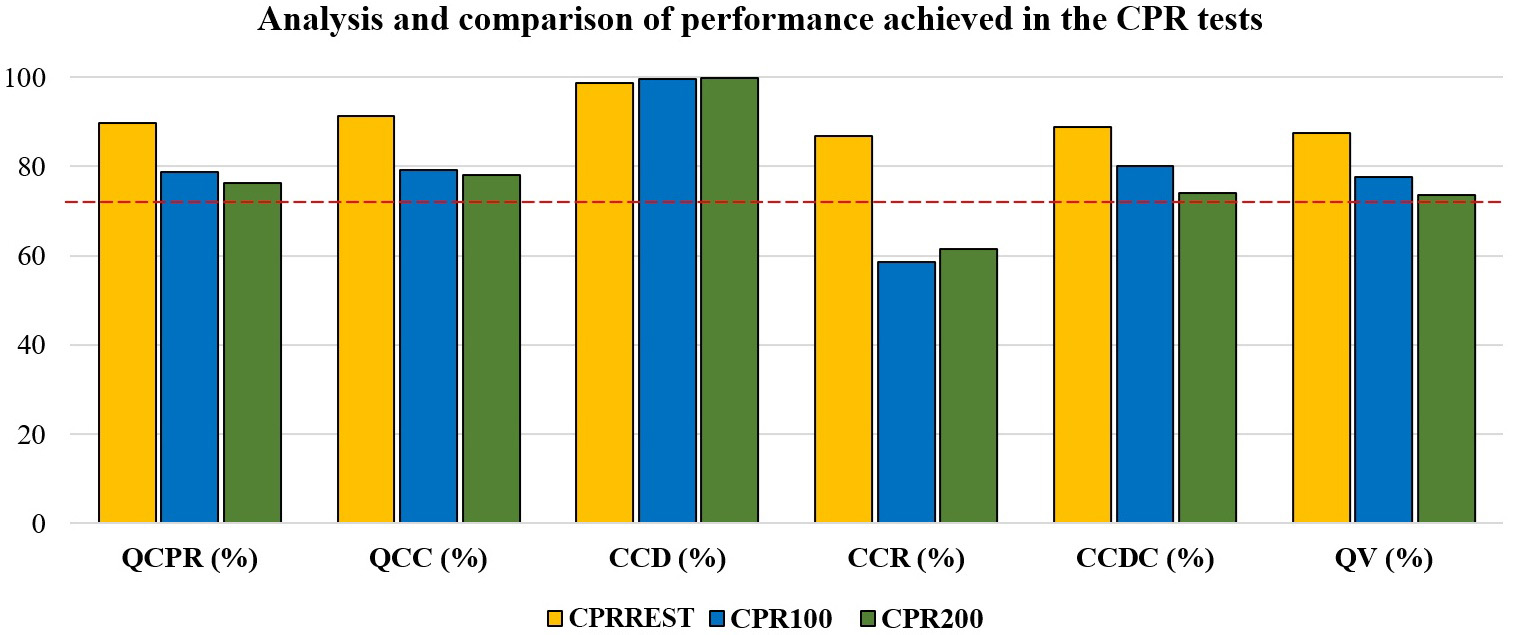 Analysis and comparison of performance achieved
in the CPR tests. QCPR: cardiopulmonary resuscitation quality; QCC: percentage
of correct chest compressions; CCD: percentage of compressions with adequate
depth; CCR: percentage of compressions with adequate rhythm; CCDC: chest recoil; QV: percentage of correct ventilations;
CPRREST: Cardiopulmonary Resuscitation Test at rest; CPR: cardiopulmonary
resuscitation.