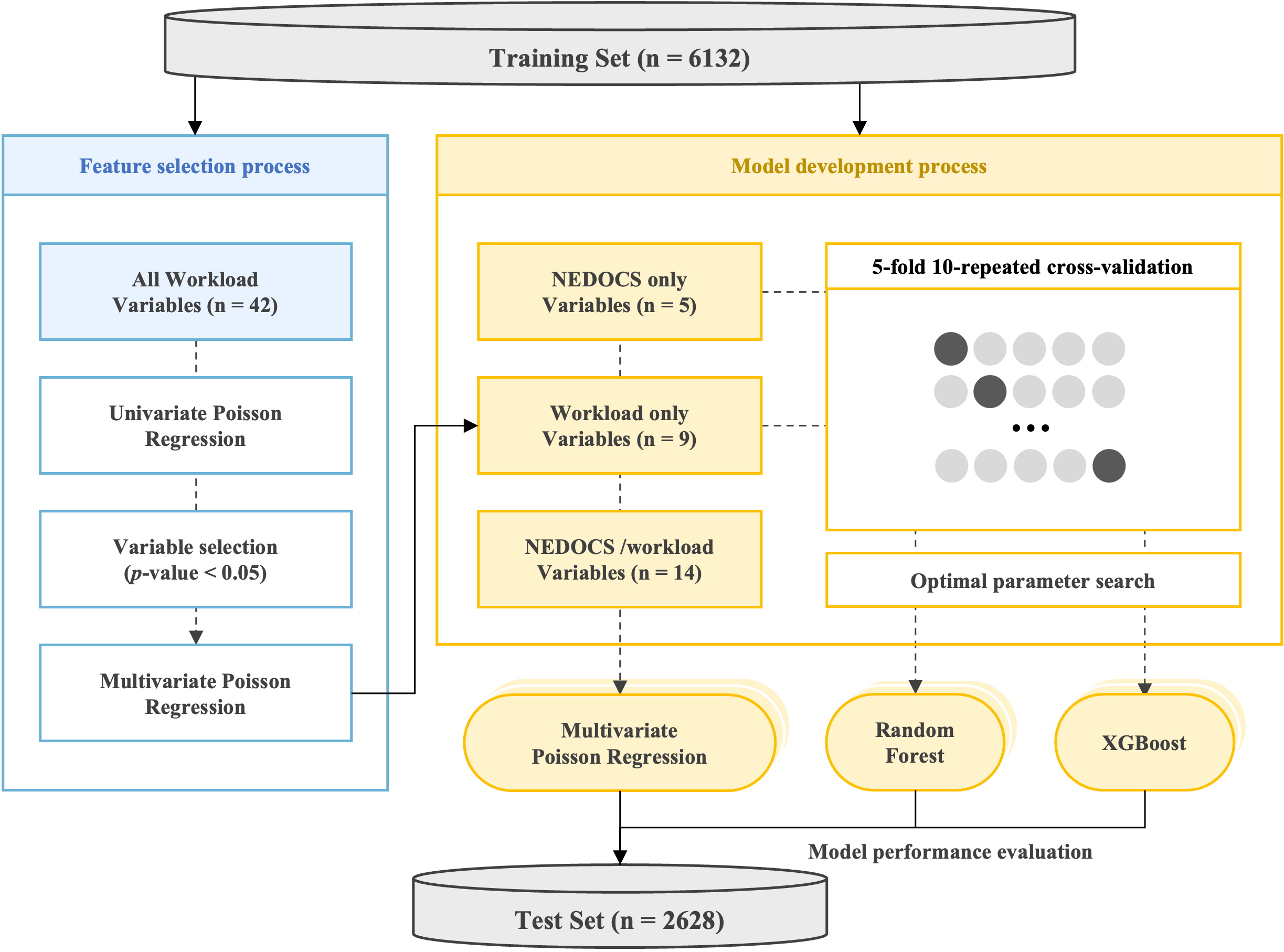 Model development process. NEDOCS: national emergency department
overcrowding score; XGBoost: eXtreme gradient boosting.