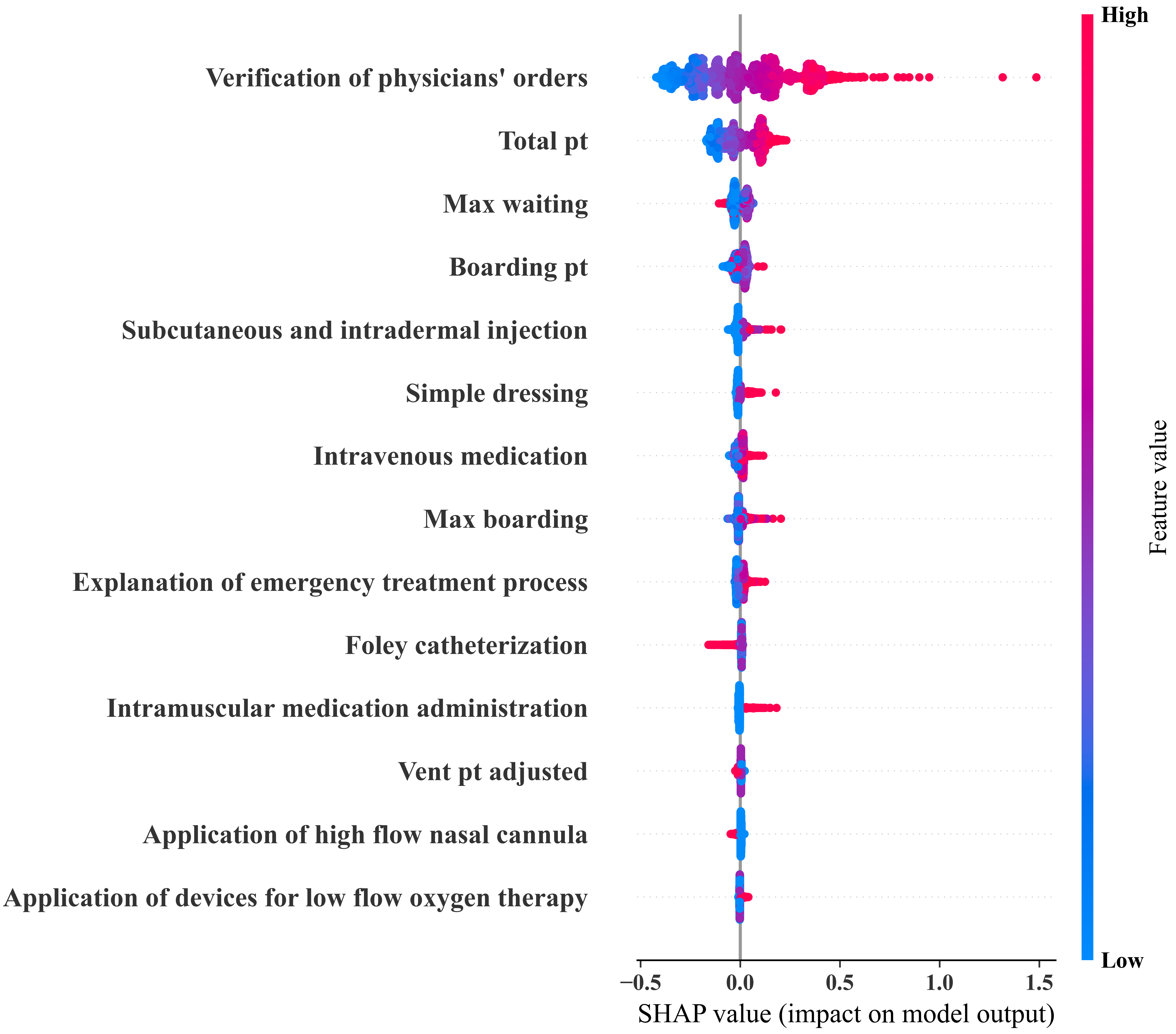 SHAP plot for XGBoost model. Total pt: Total number of patients
present in the emergency department (ED); Boarding pt: Number of patients
boarding in the ED while awaiting inpatient bed assignment; Vent pt adjusted:
Number of patients receiving mechanical ventilation (up to 2); Max boarding:
Longest boarding time (in hours) after admission decision, while awaiting
inpatient bed assignment; Max waiting: Longest waiting time (in hours) in the
waiting room before initial physician assessment; SHAP: SHapley Additive
exPlanations.