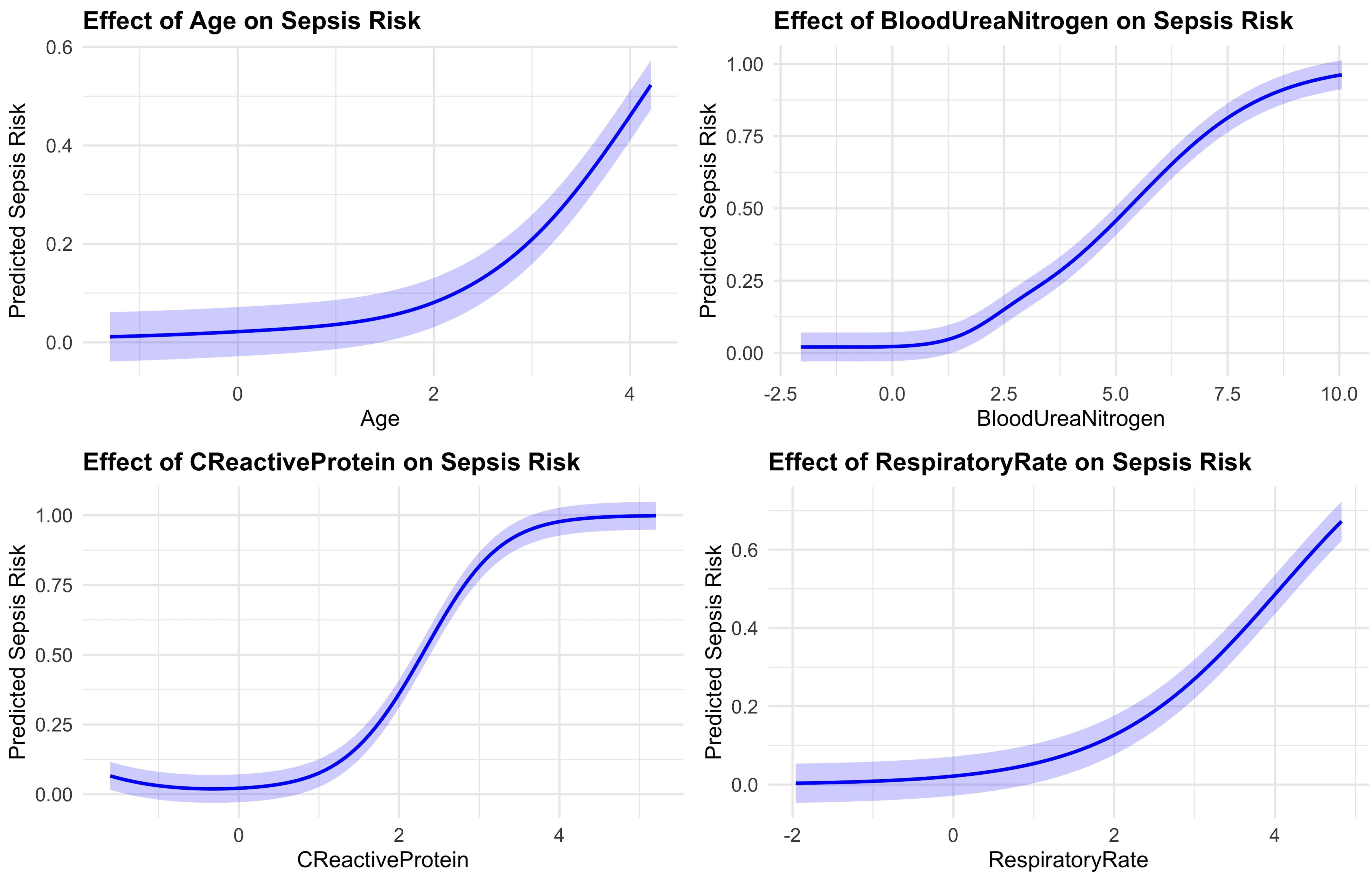 Predicted effects of age, blood urea nitrogen, C-reactive
protein, and respiratory rate on sepsis risk. Partial effect plots from the
Generalized Additive Model showing non-linear associations between predictors and
sepsis probability. Threshold effects for age (>78 years), CRP (>70 mg/L) and
BUN (>35 mg/dL) are apparent.