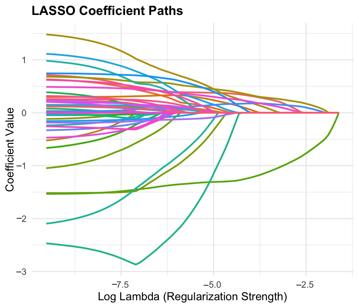 Coefficient paths in least absolute shrinkage and selection
operator (LASSO) regression. Each colored line represents a predictor variable.
As the regularization strength increases (log lambda moves right), less
informative coefficients are progressively shrunk toward zero and excluded from
the model. This visualization illustrates the variable selection process and
helps identify which predictors remain robust across a range of penalization
levels. LASSO: Least Absolute Shrinkage and Selection Operator.
