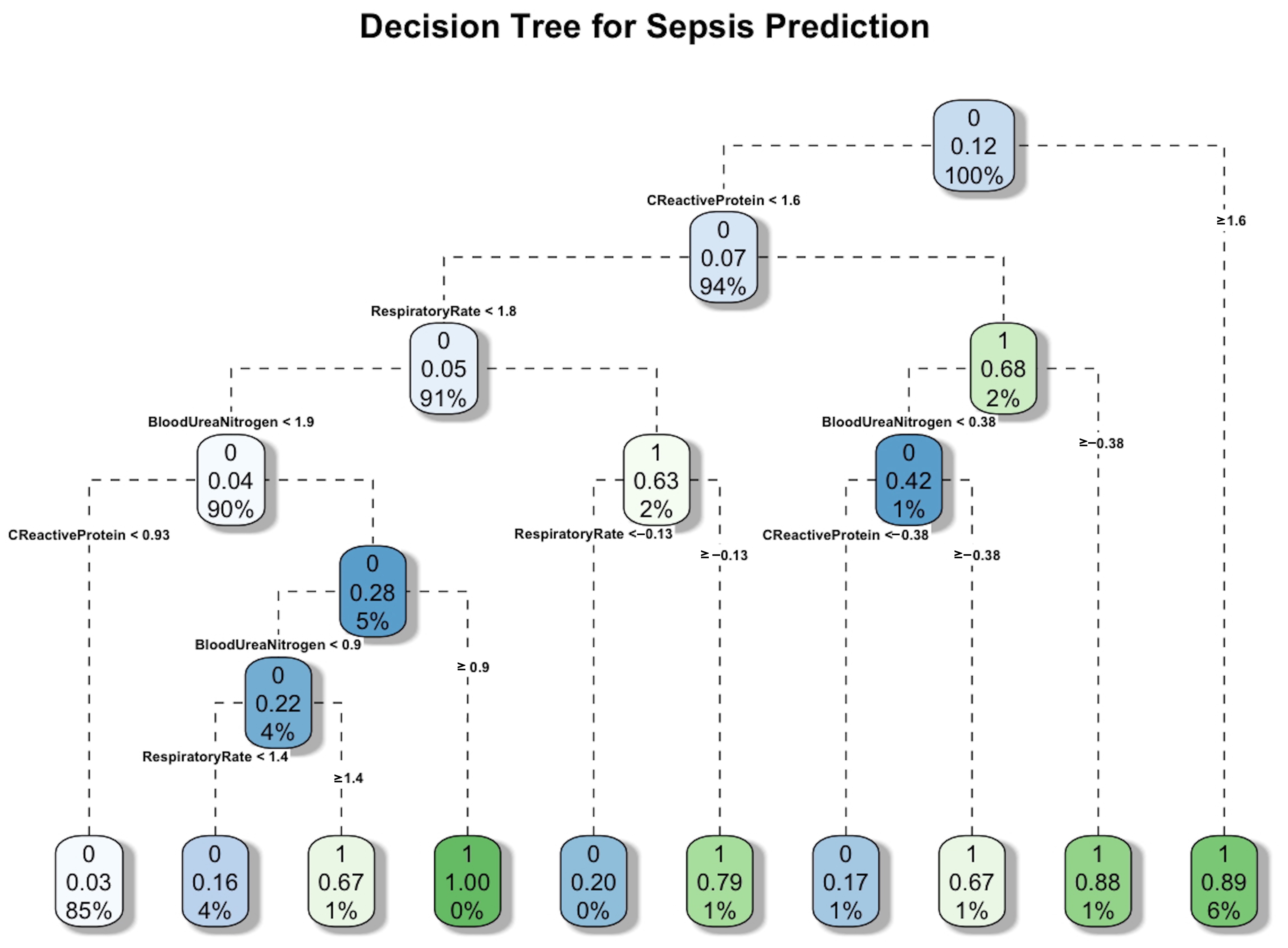 Decision tree model for sepsis prediction. Each node represents
a decision point based on a clinical variable and threshold. The top value in
each box is the predicted class (0 = no sepsis, 1 = sepsis). The middle value
represents the predicted probability of sepsis for patients in that node, and the
bottom percentage indicates the proportion of the total population falling into
that category. Green boxes represent terminal nodes predicting sepsis (class 1),
and blue boxes represent terminal nodes predicting no sepsis (class 0).