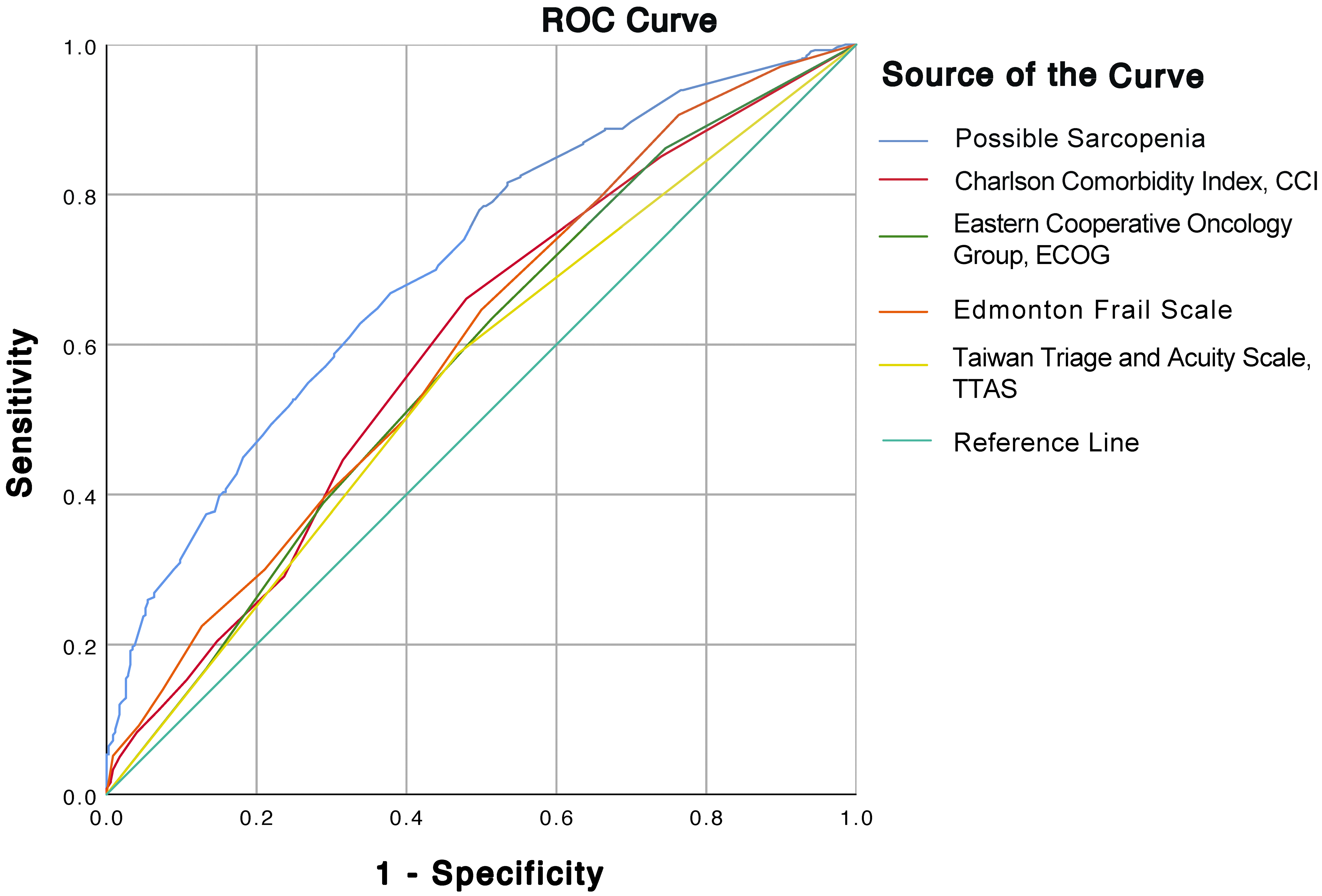 Receiver operating characteristic (ROC) curves comparing the
predictive performance of various frailty and comorbidity assessment tools for
hospital admission or short-term ED revisit. The x-axis represents
1—Specificity, and the y-axis represents Sensitivity. ROC curves are shown for
the Taiwan Triage and Acuity Scale (TTAS), Edmonton Frail Scale, Eastern
Cooperative Oncology Group (ECOG) Performance Status, Charlson Comorbidity Index
(CCI), and possible sarcopenia. The diagonal line indicates the reference line
for a non-discriminatory model (AUC = 0.5). The area under the curve (AUC) values
were as follows: possible sarcopenia = 0.706; CCI = 0.597; ECOG = 0.580; Edmonton
Frail Scale = 0.603; TTAS = 0.560.