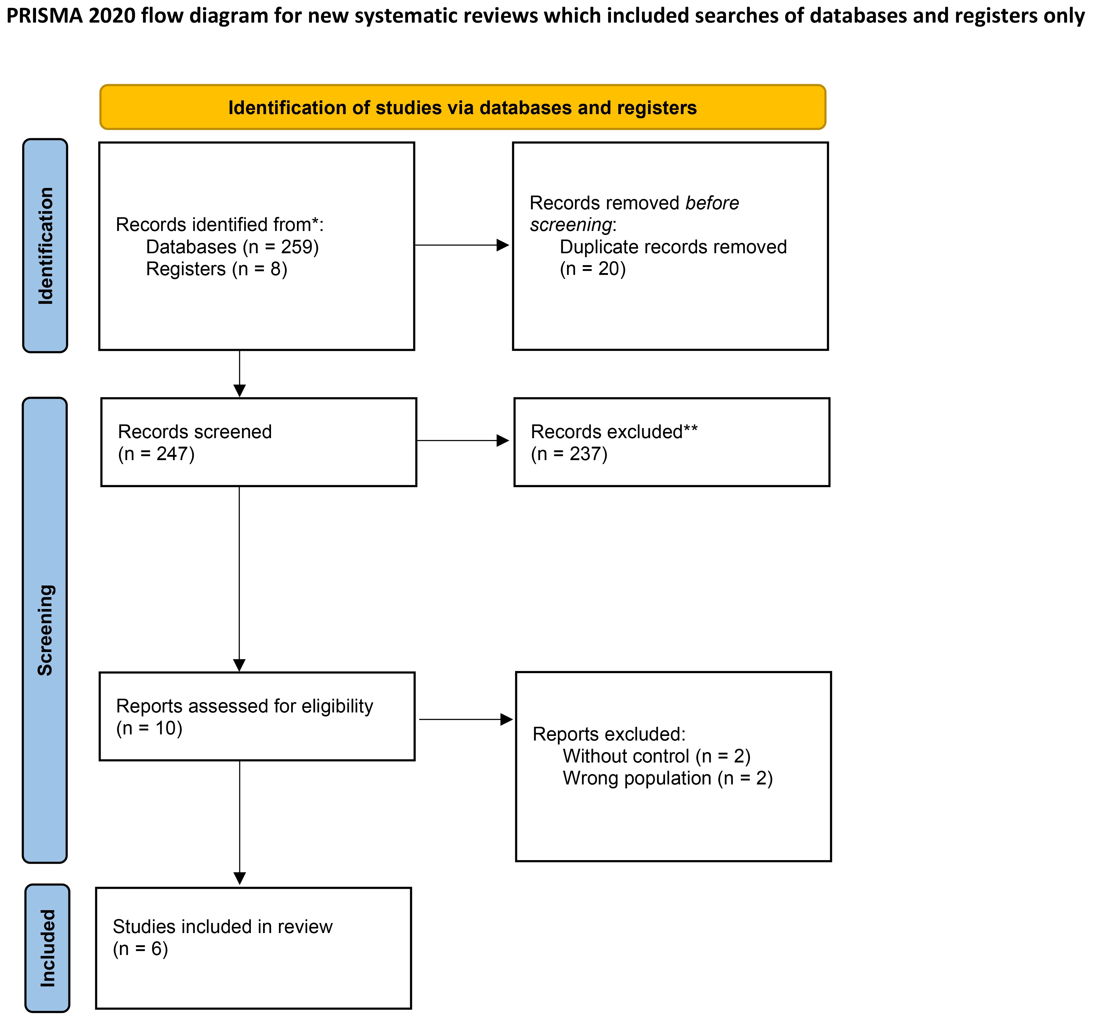 PRISMA flow diagram showing literature search results.*Consider, if feasible to do so, reporting the number of records
identified from each database or register searched (rather than the total number
across all databases/registers). **If automation tools were used,
indicate how many records were excluded by a human and how many were excluded by
automation tools.