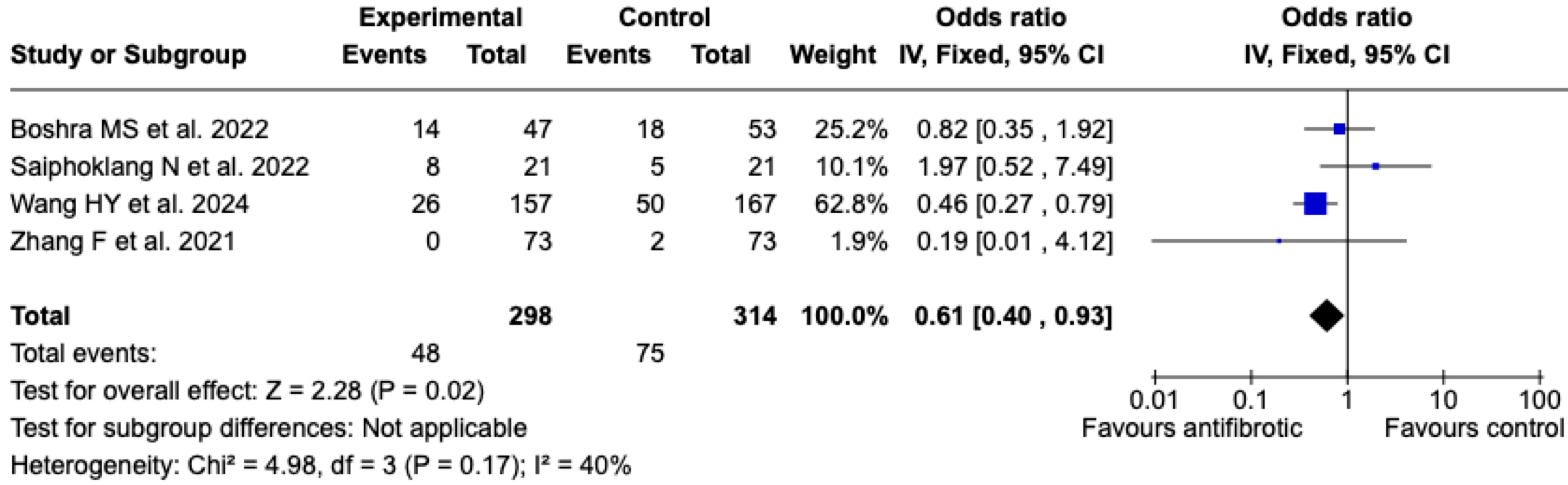 Effect of antifibrotic treatment compared with control on
all-cause mortality. IV, Inverse Variance.