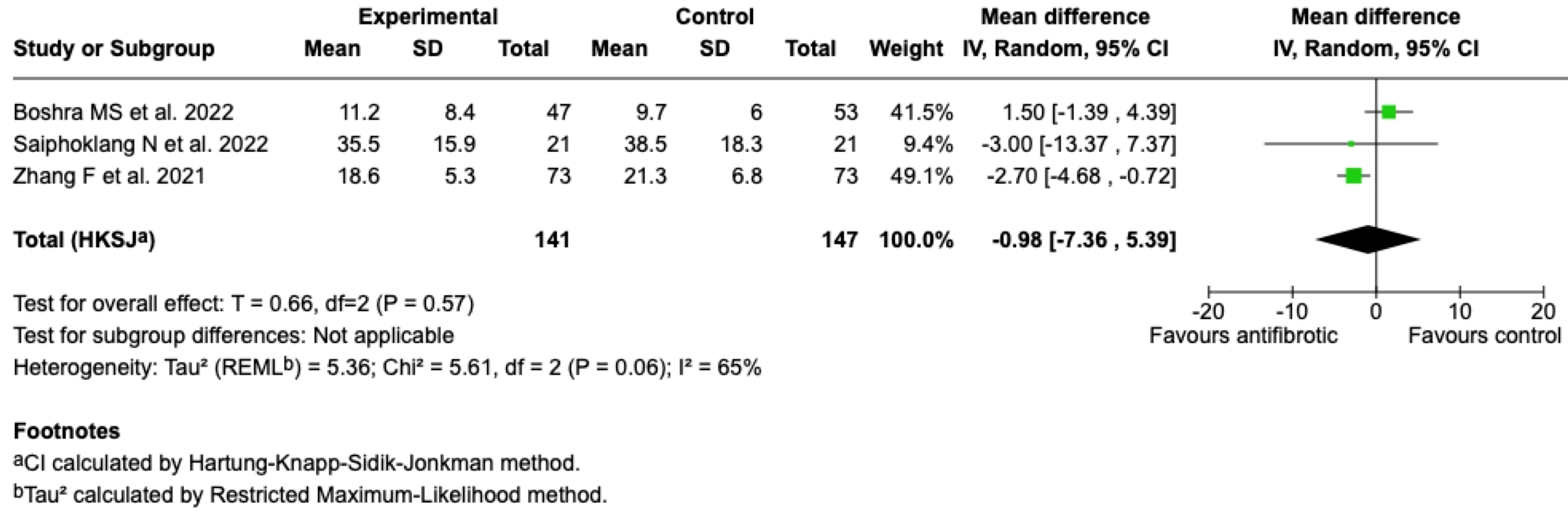 Effect of antifibrotic treatment compared with control on length
of hospital stay. IV, Inverse Variance.