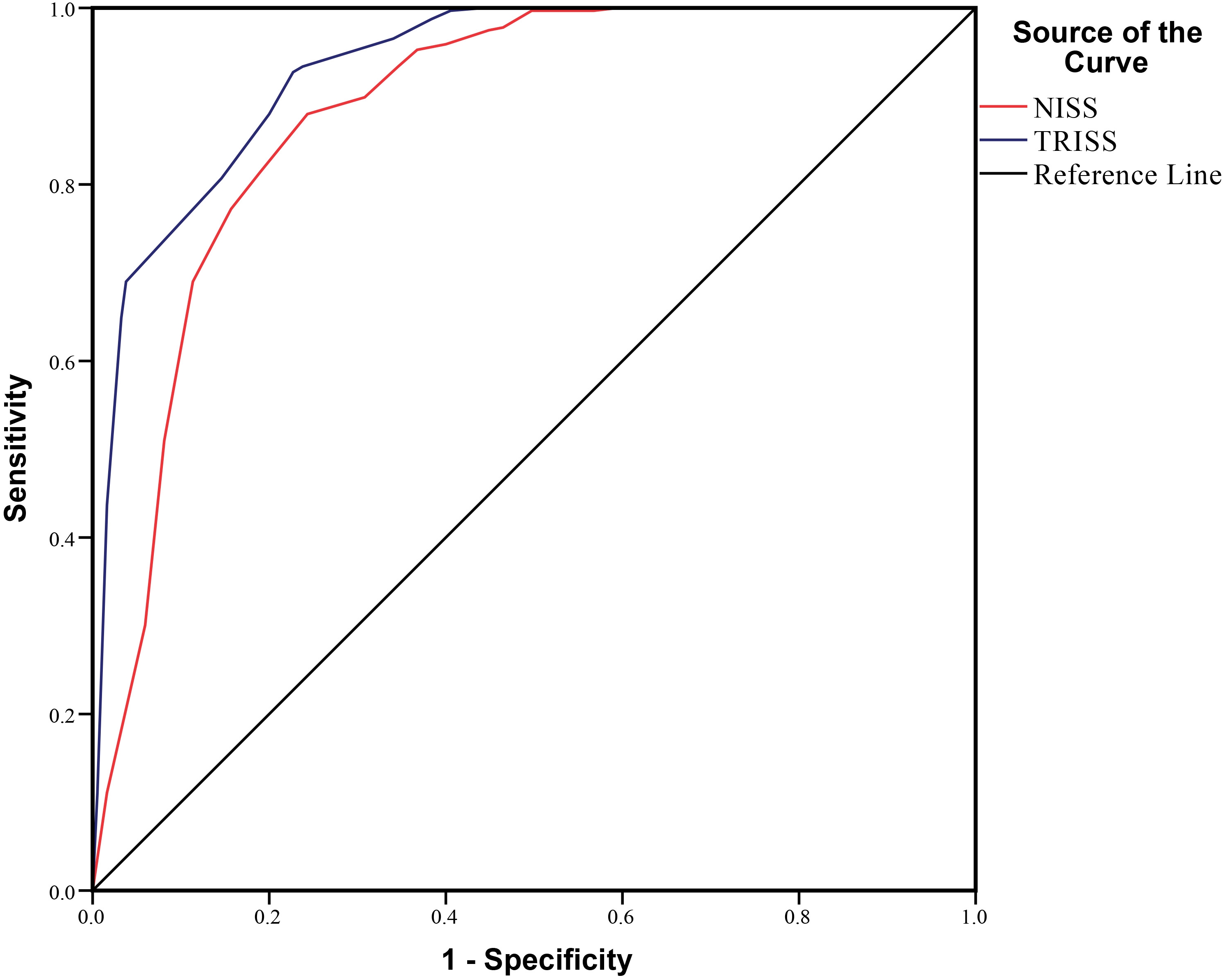 ROC analysis of trauma scores for hospitalization in 
the entire patient group. NISS: New Injury Severity Score; TRISS: Trauma and 
Injury Severity Score.