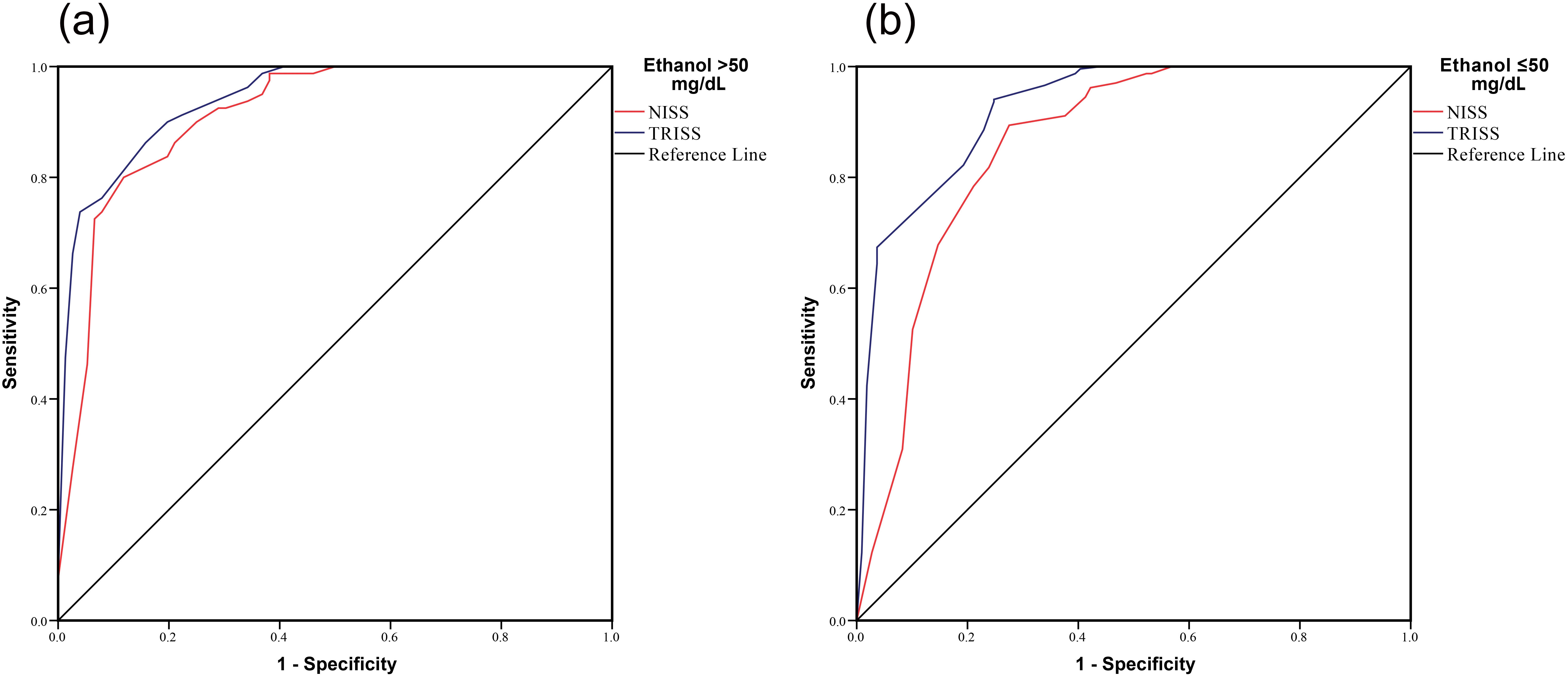 ROC analysis in terms of hospitalization in groups with high and 
low ethanol levels. (a) ROC analysis for hospitalization in the group with 
ethanol level >50 mg/dL. (b) ROC analysis for hospitalization in the group with 
ethanol level ≤50 mg/dL. NISS: New Injury Severity Score; TRISS: Trauma 
and Injury Severity Score.