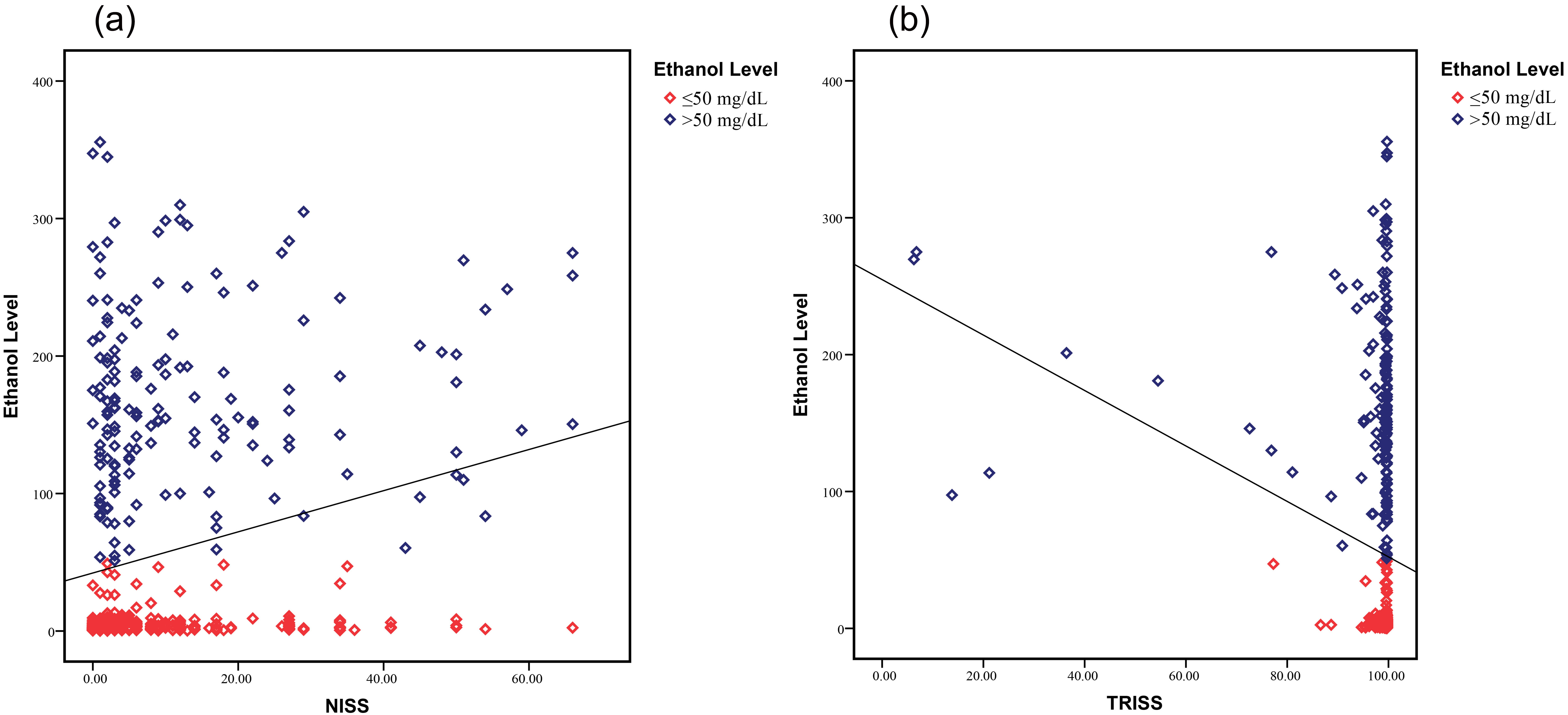 Correlation and scatter plot of ethanol with trauma scores 
according to ethanol levels. (a) Correlation and scatter plot of NISS with 
ethanol according to ethanol levels. (b) Correlation and scatter plot of 
TRISS with ethanol according to ethanol levels.