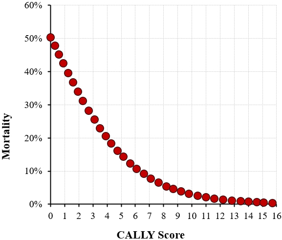 Mortality curve of CALLY score for determination of cut-off
value. CALLY: C-Reactive Protein-albumin-lymphocyte.